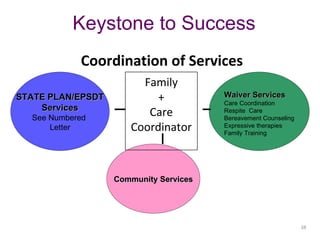 Keystone to Success STATE   PLAN/EPSDT Services See Numbered  Letter Waiver Services Care Coordination Respite  Care Bereavement Counseling Expressive therapies Family Training Community Services Family + Care Coordinator Coordination of Services 
