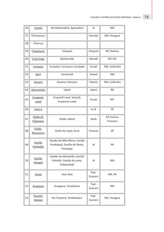 CULTURAS E HISTÓRIA DOS POVOS INDÍGENAS • Módulo I   73
 