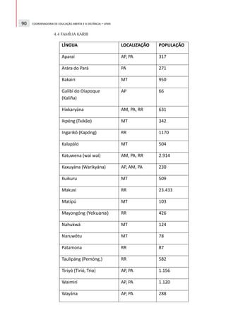 90   COORDENADORIA DE EDUCAÇÃO ABERTA E A DISTÂNCIA • UFMS



                   4.4 FAMÍLIA KARIB
 