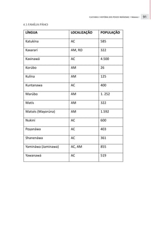 CULTURAS E HISTÓRIA DOS POVOS INDÍGENAS • Módulo I   91

4.5 FAMÍLIA PÁNO
 