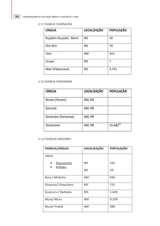 94   COORDENADORIA DE EDUCAÇÃO ABERTA E A DISTÂNCIA • UFMS



                   4.11 FAMÍLIA TXAPAKURA




                   4.12 FAMÍLIA YANOMÁMI




                   4.13 FAMÍLIAS MENORES
 