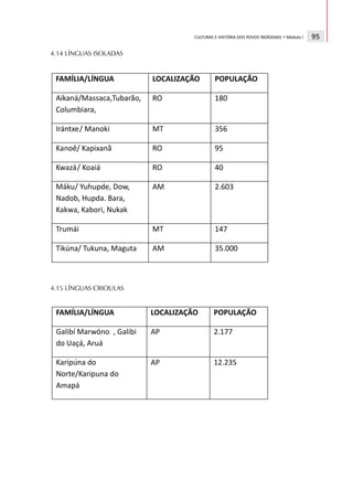 CULTURAS E HISTÓRIA DOS POVOS INDÍGENAS • Módulo I   95

4.14 LÍNGUAS ISOLADAS




4.15 LÍNGUAS CRIOULAS
 