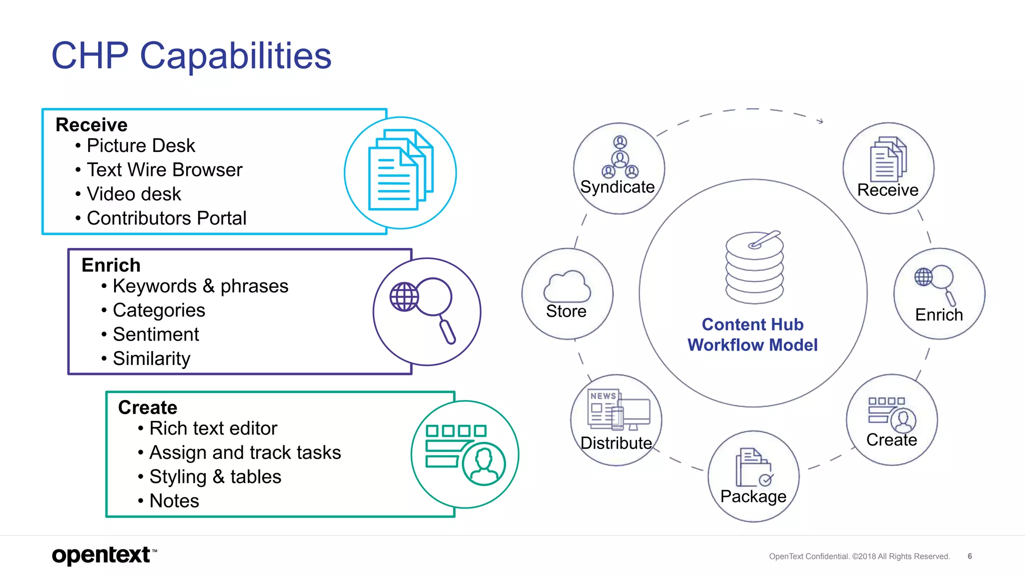 OpenText Confidential. ©2018 All Rights Reserved. 6
CHP Capabilities
Receive
• Picture Desk
• Text Wire Browser
• Video desk
• Contributors Portal
Enrich
• Keywords & phrases
• Categories
• Sentiment
• Similarity
Create
• Rich text editor
• Assign and track tasks
• Styling & tables
• Notes
Receive
Enrich
Create
Package
Distribute
Store
Syndicate
Content Hub
Workflow Model
 