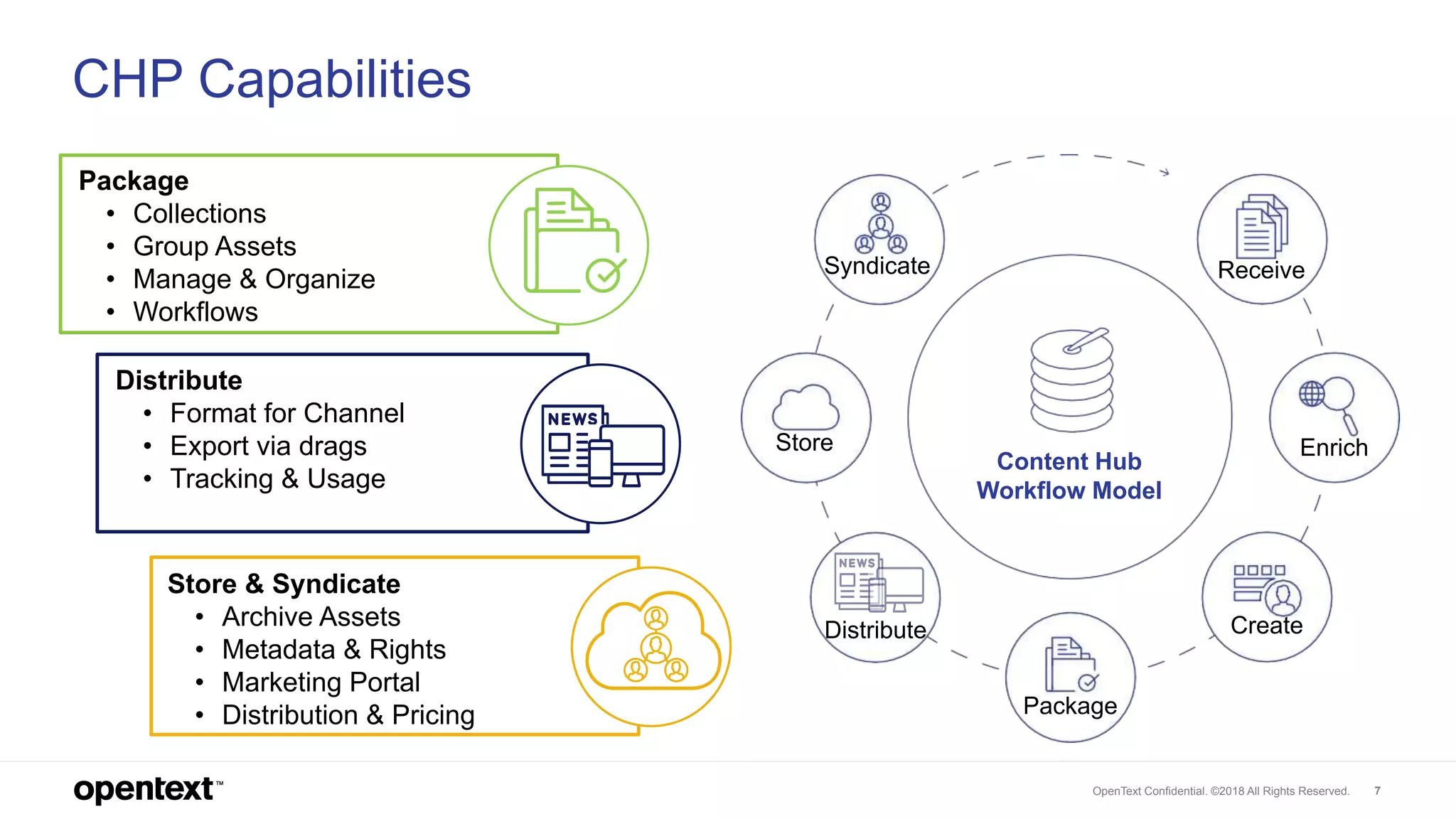 OpenText Confidential. ©2018 All Rights Reserved. 7
Distribute
• Format for Channel
• Export via drags
• Tracking & Usage
Package
• Collections
• Group Assets
• Manage & Organize
• Workflows
Store & Syndicate
• Archive Assets
• Metadata & Rights
• Marketing Portal
• Distribution & Pricing
Receive
Enrich
Create
Package
Distribute
Store
Syndicate
Content Hub
Workflow Model
CHP Capabilities
 