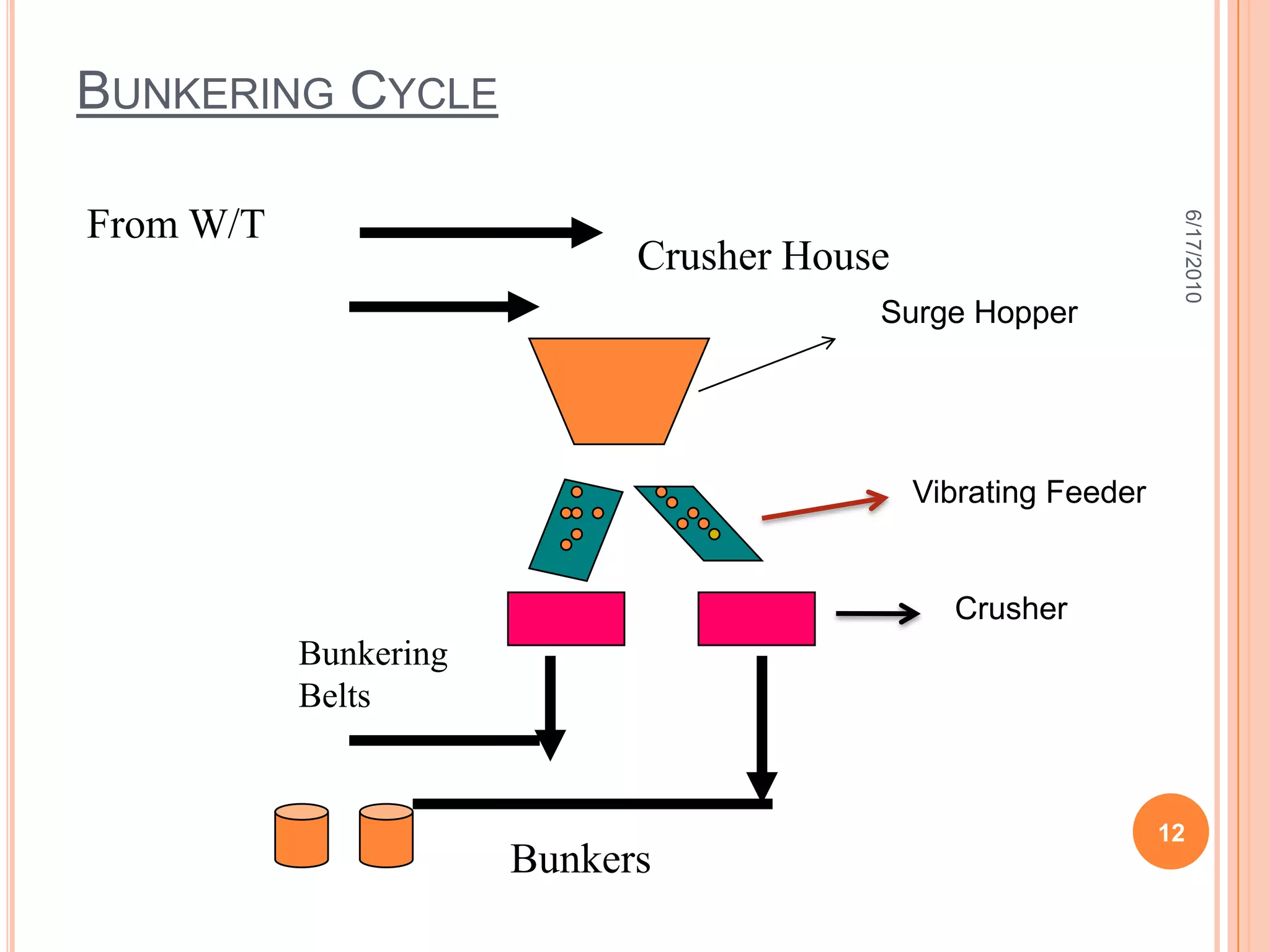 Availability of Coal In India.Mostly E and F grade coal used in India.Blending Is Done To get Average D Grade.6/18/20105