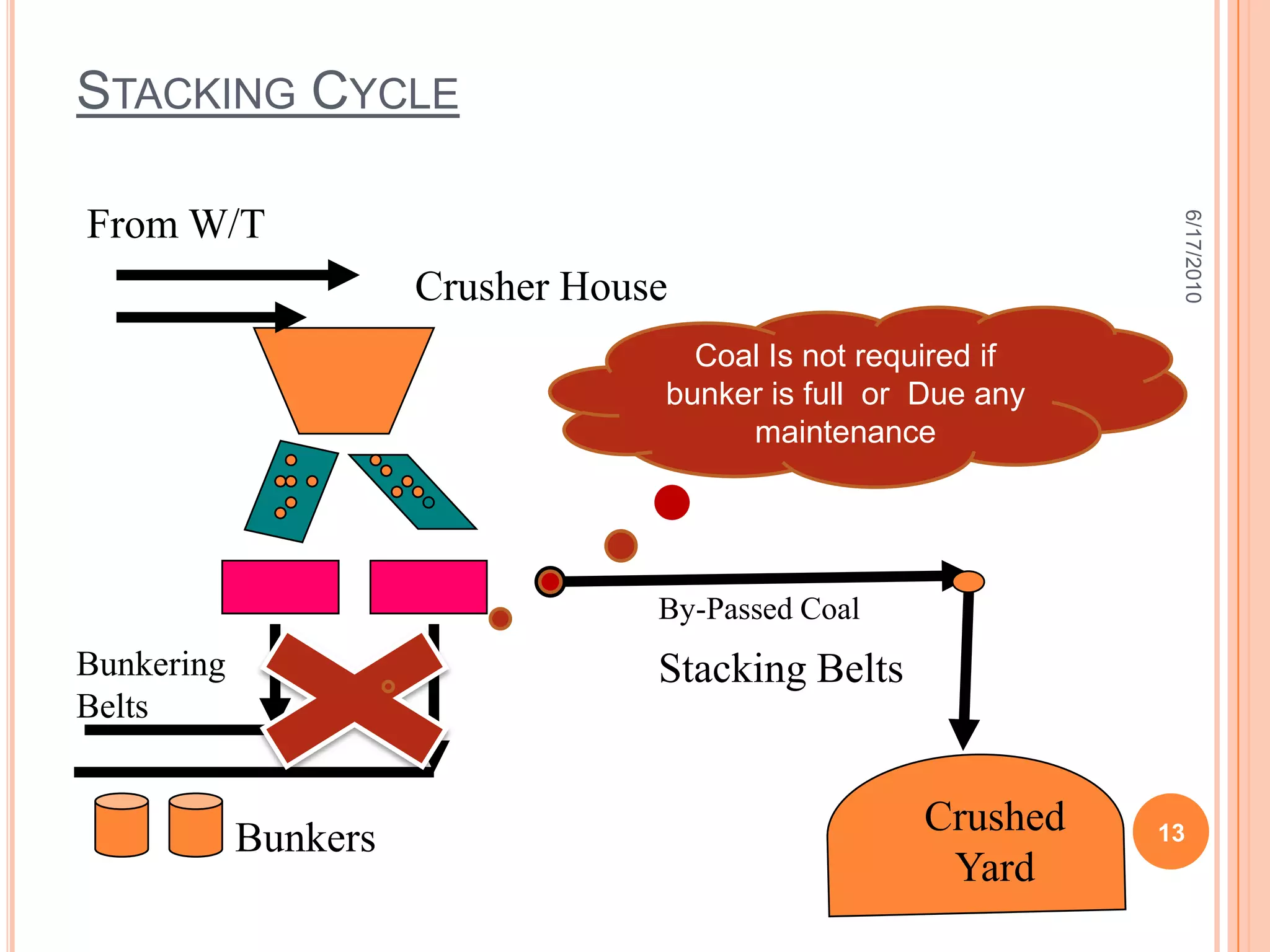 Transportation of Coal5 ways of Transportation.1. Railways.