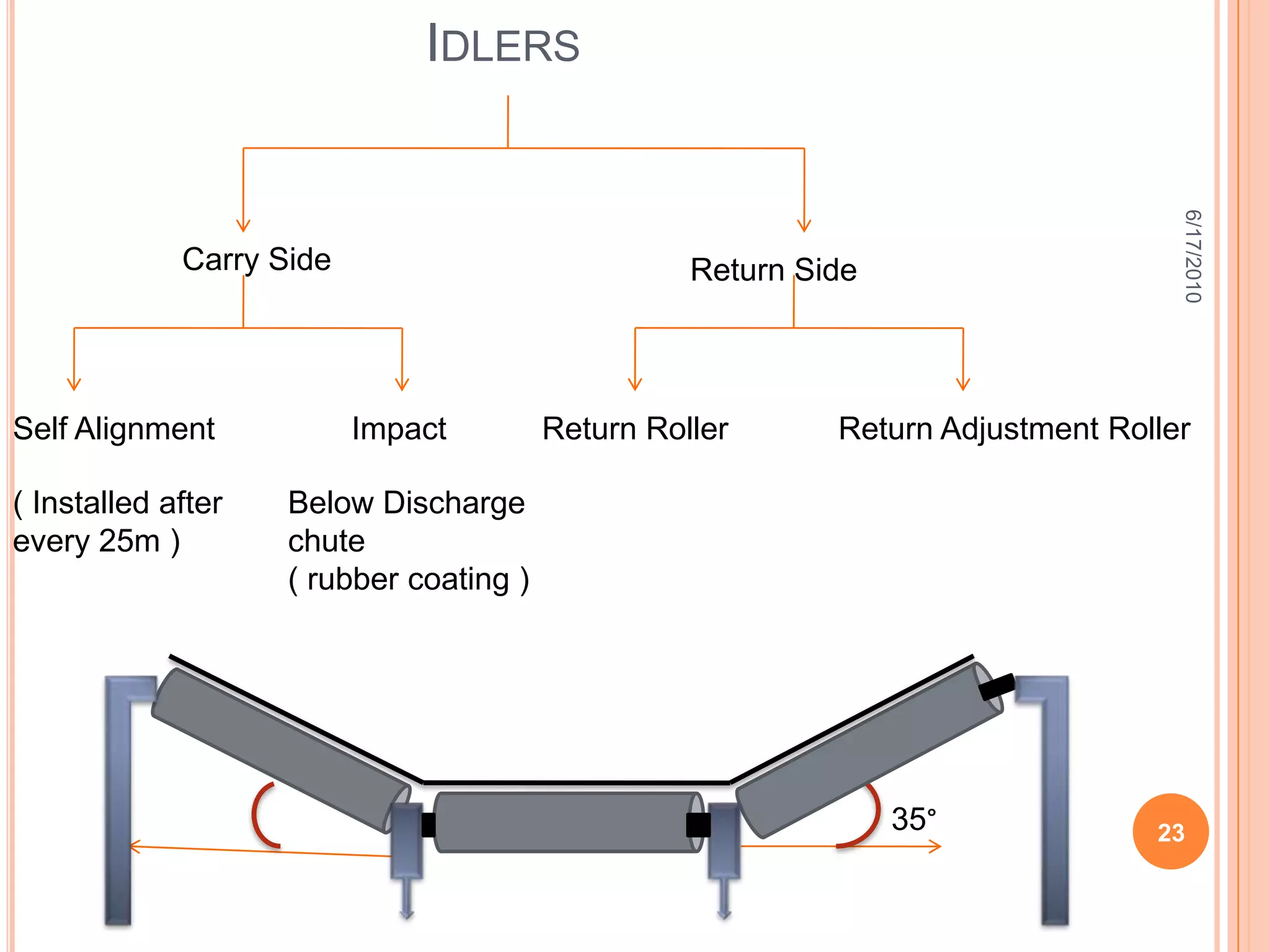 Bunkering Cycle6/18/201012From W/TCrusher HouseSurge Hopper Vibrating FeederCrusherBunkering BeltsBunkers