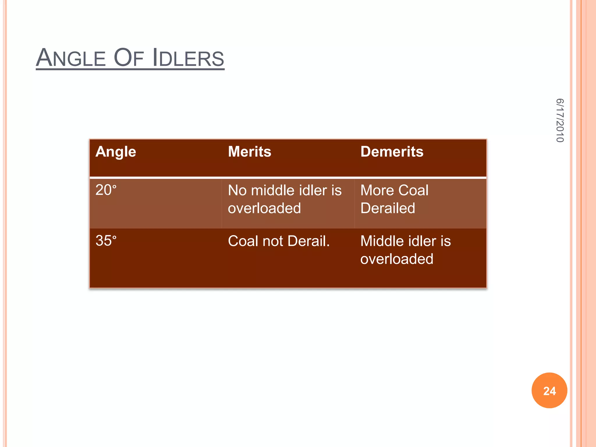 Stacking Cycle6/18/201013From W/TCrusher HouseCoal Is not required if bunker is full  or  Due any maintenance By-Passed CoalStacking BeltsBunkering BeltsCrushed YardBunkers
