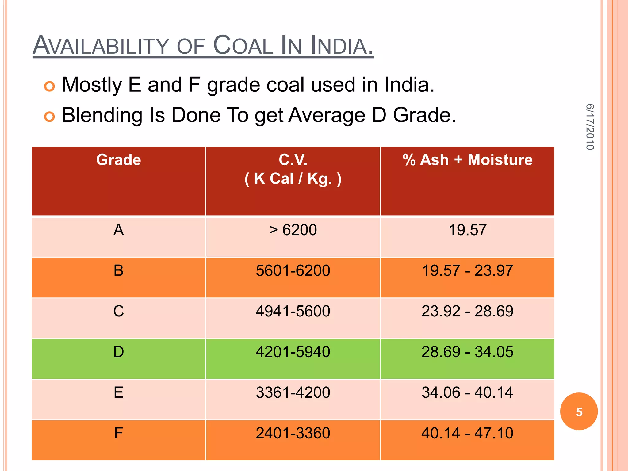 Transportation of Coal.