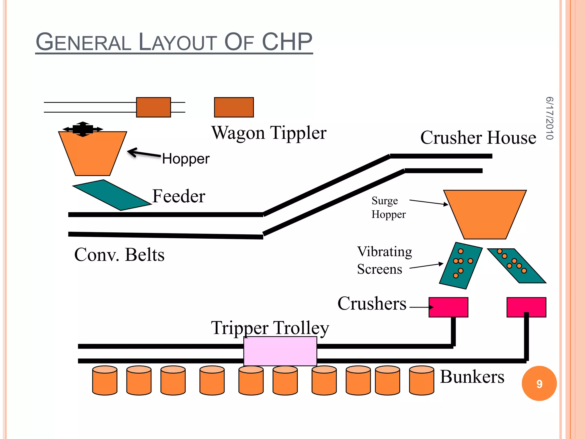 IntroductionWhat is CHP?CHP (C- Coal, H- Handling, P- Plant)
