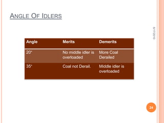 Stacking Cycle6/18/201013From W/TCrusher HouseCoal Is not required if bunker is full  or  Due any maintenance By-Passed CoalStacking BeltsBunkering BeltsCrushed YardBunkers
