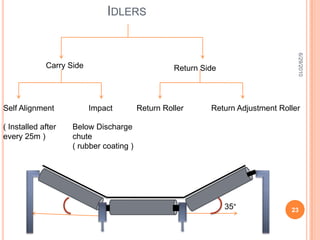 Bunkering Cycle6/15/201012From W/TCrusher HouseSurge Hopper Vibrating FeederCrusherBunkering BeltsBunkers