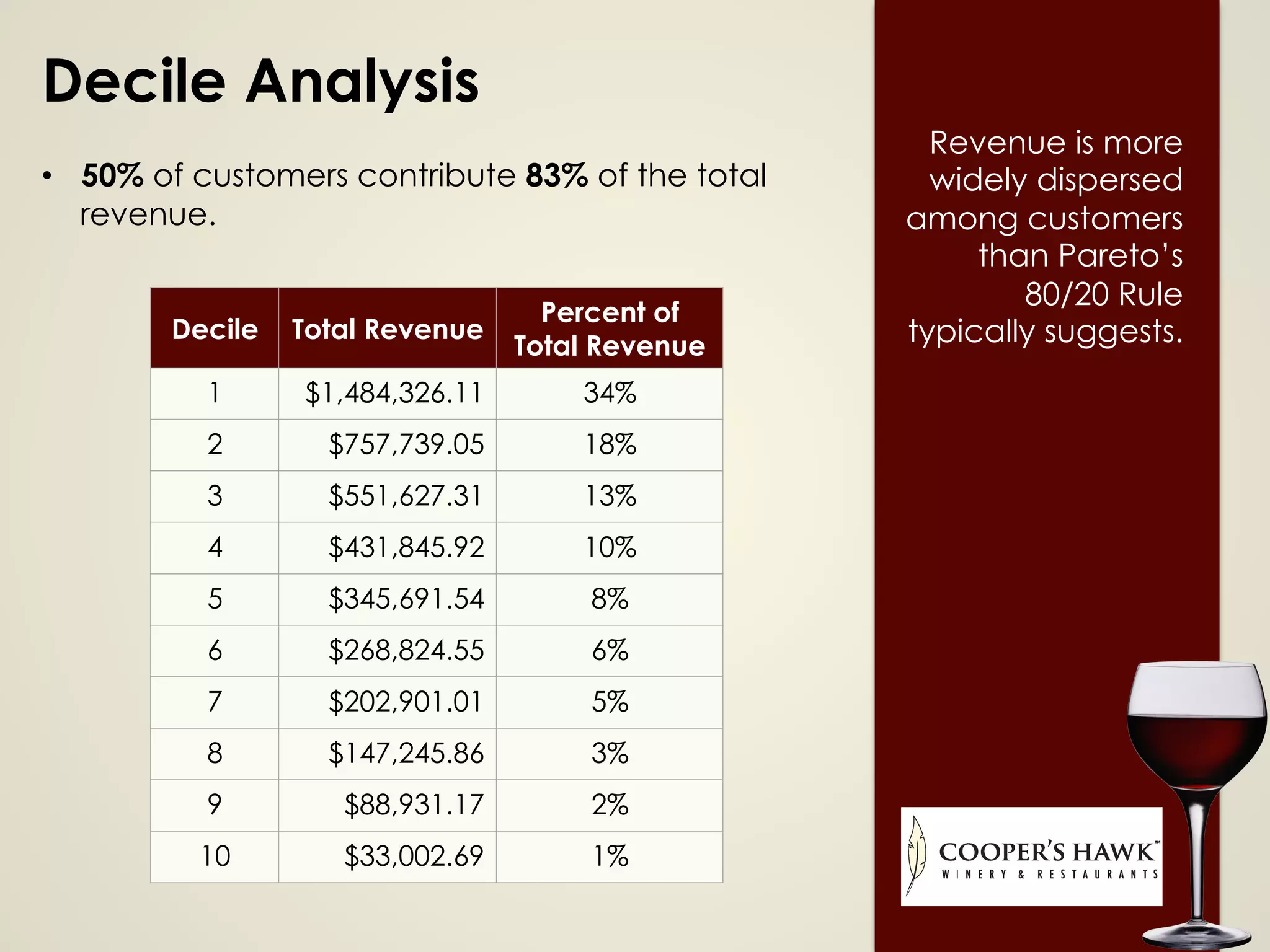 Decile Analysis
•  50% of customers contribute 83% of the total
revenue.
Decile Total Revenue
Percent of
Total Revenue
1 $1,484,326.11 34%
2 $757,739.05 18%
3 $551,627.31 13%
4 $431,845.92 10%
5 $345,691.54 8%
6 $268,824.55 6%
7 $202,901.01 5%
8 $147,245.86 3%
9 $88,931.17 2%
10 $33,002.69 1%
Revenue is more
widely dispersed
among customers
than Pareto’s
80/20 Rule
typically suggests.
 