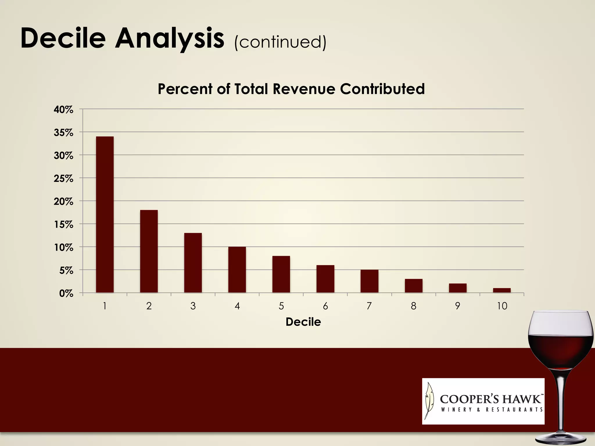 Decile Analysis (continued)
0%
5%
10%
15%
20%
25%
30%
35%
40%
1 2 3 4 5 6 7 8 9 10
Decile
Percent of Total Revenue Contributed
 