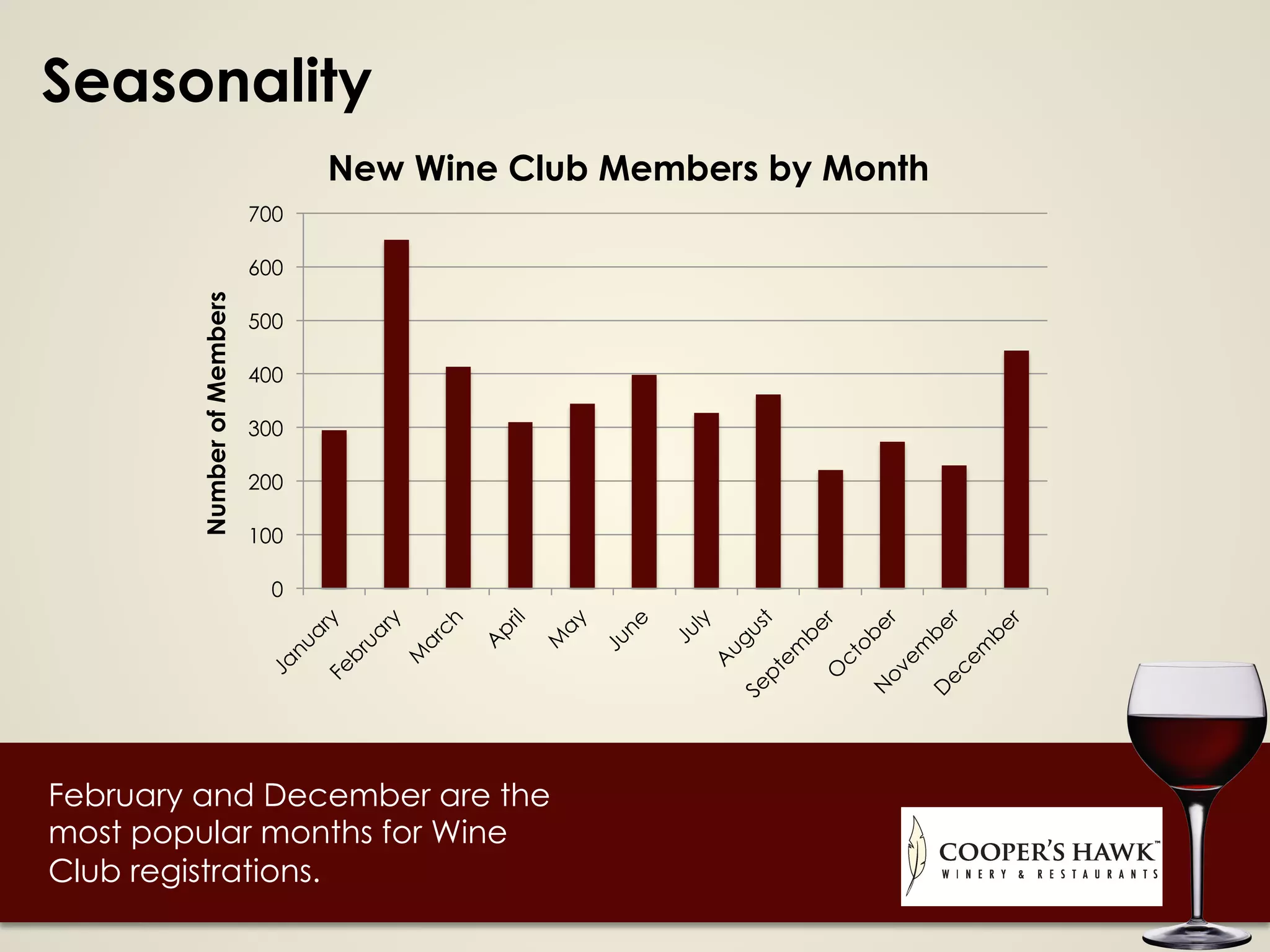 Seasonality
0
100
200
300
400
500
600
700NumberofMembers
New Wine Club Members by Month
February and December are the
most popular months for Wine
Club registrations.
 