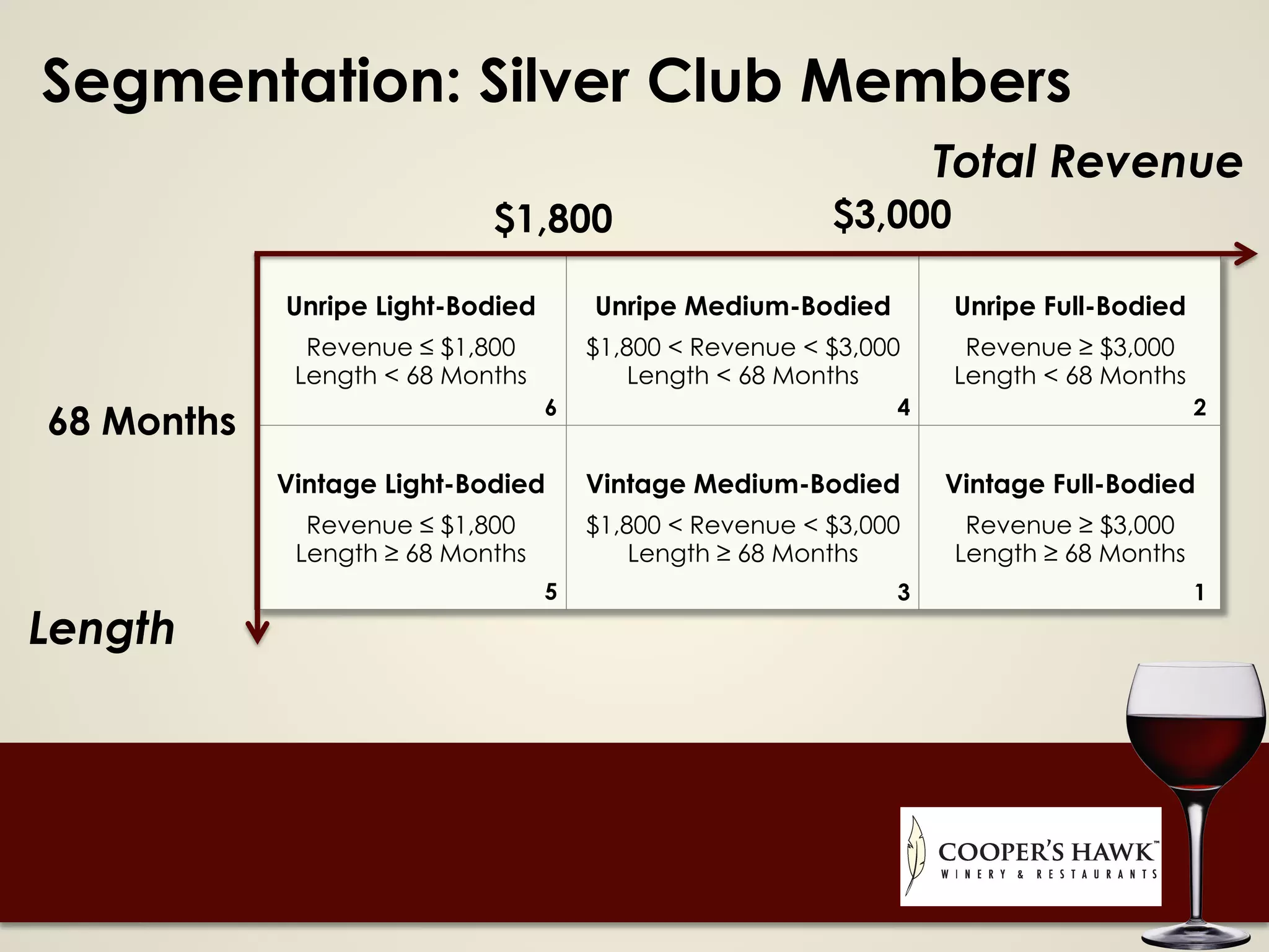 Segmentation: Silver Club Members
Unripe Light-Bodied
Revenue ≤ $1,800
Length < 68 Months
Unripe Medium-Bodied
$1,800 < Revenue < $3,000
Length < 68 Months
Unripe Full-Bodied
Revenue ≥ $3,000
Length < 68 Months
Vintage Light-Bodied
Revenue ≤ $1,800
Length ≥ 68 Months
Vintage Medium-Bodied
$1,800 < Revenue < $3,000
Length ≥ 68 Months
Vintage Full-Bodied
Revenue ≥ $3,000
Length ≥ 68 Months
$1,800 $3,000
68 Months
Total Revenue
Length
6 4 2
5 3 1
 