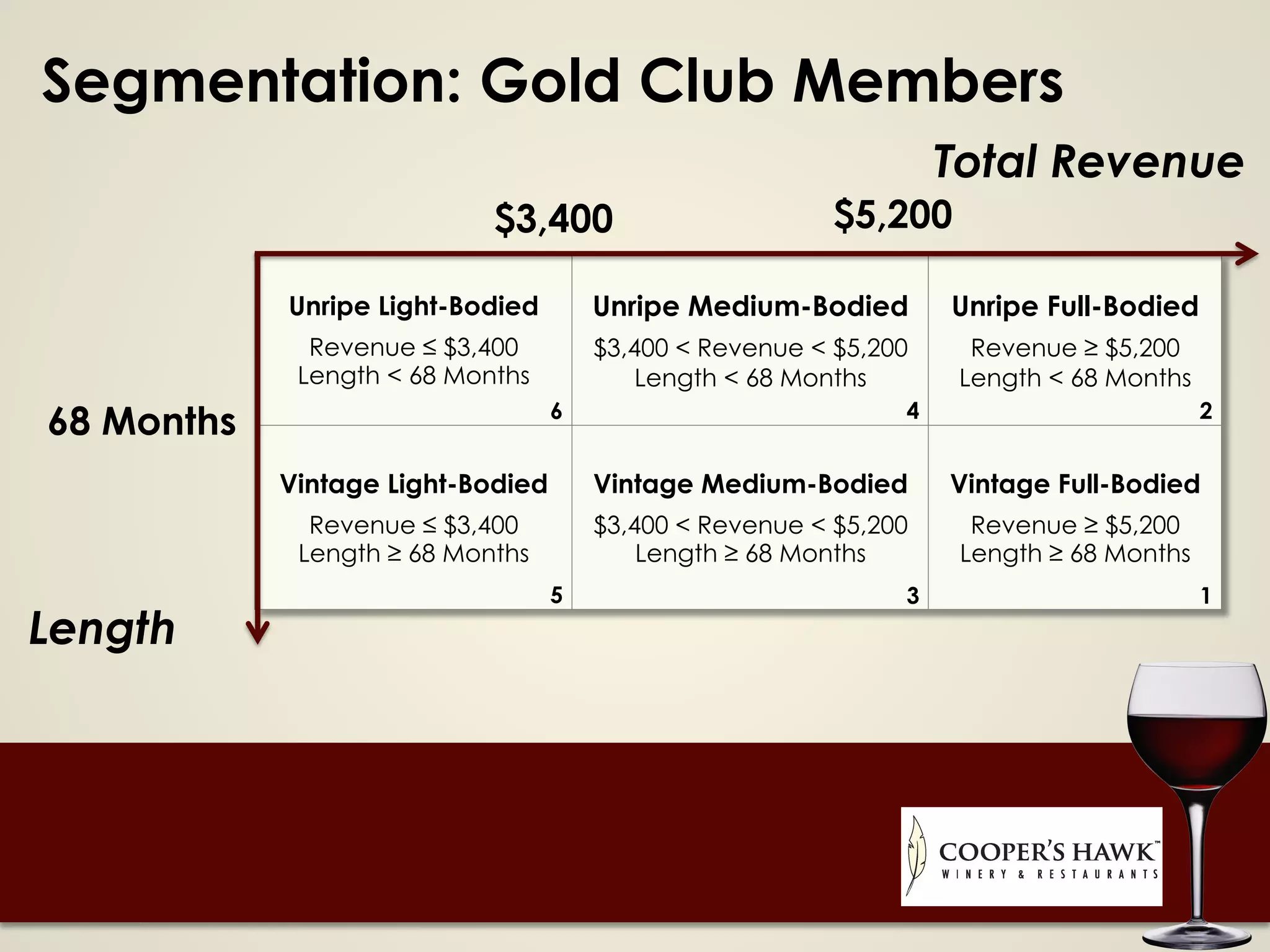 Segmentation: Gold Club Members
Unripe Light-Bodied
Revenue ≤ $3,400
Length < 68 Months
Unripe Medium-Bodied
$3,400 < Revenue < $5,200
Length < 68 Months
Unripe Full-Bodied
Revenue ≥ $5,200
Length < 68 Months
Vintage Light-Bodied
Revenue ≤ $3,400
Length ≥ 68 Months
Vintage Medium-Bodied
$3,400 < Revenue < $5,200
Length ≥ 68 Months
Vintage Full-Bodied
Revenue ≥ $5,200
Length ≥ 68 Months
$3,400 $5,200
68 Months
Total Revenue
Length
6 4 2
5 3 1
 