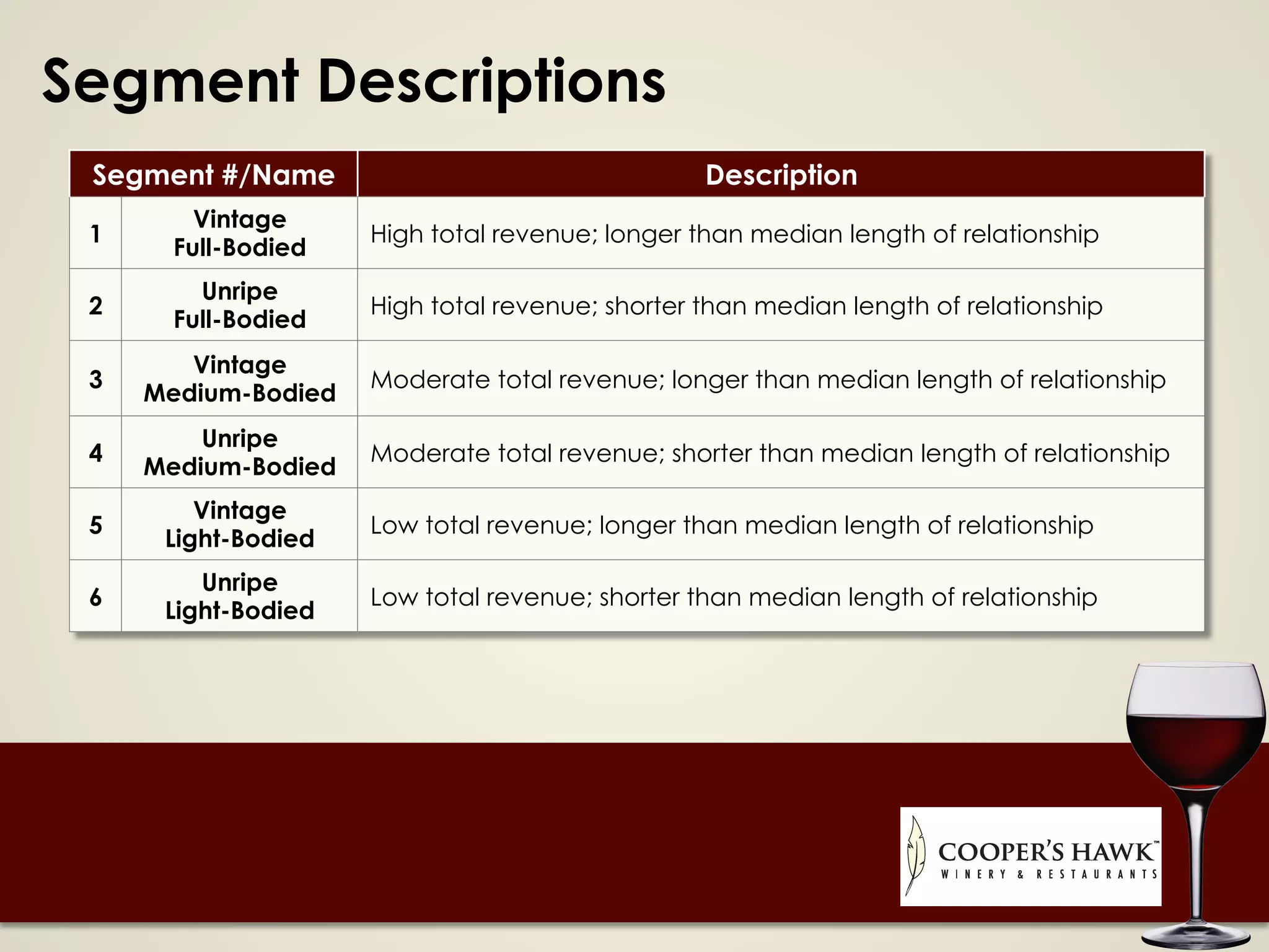 Segment Descriptions
Segment #/Name Description
1
Vintage
Full-Bodied
High total revenue; longer than median length of relationship
2
Unripe
Full-Bodied
High total revenue; shorter than median length of relationship
3
Vintage
Medium-Bodied
Moderate total revenue; longer than median length of relationship
4
Unripe
Medium-Bodied
Moderate total revenue; shorter than median length of relationship
5
Vintage
Light-Bodied
Low total revenue; longer than median length of relationship
6
Unripe
Light-Bodied
Low total revenue; shorter than median length of relationship
 
