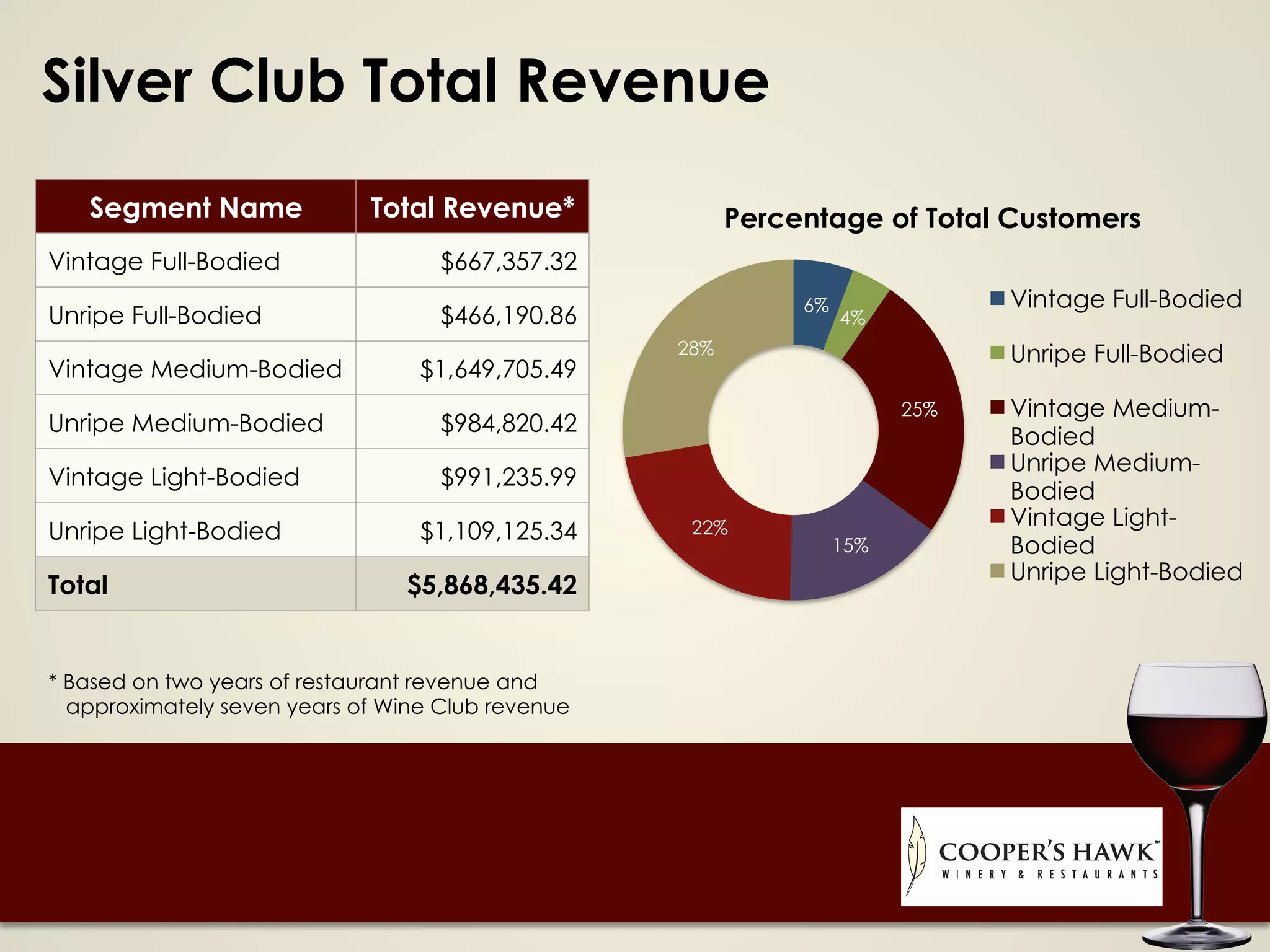 Silver Club Total Revenue
6%
4%
25%
15%
22%
28%
Vintage Full-Bodied
Unripe Full-Bodied
Vintage Medium-
Bodied
Unripe Medium-
Bodied
Vintage Light-
Bodied
Unripe Light-Bodied
Percentage of Total CustomersSegment Name Total Revenue*
Vintage Full-Bodied $667,357.32
Unripe Full-Bodied $466,190.86
Vintage Medium-Bodied $1,649,705.49
Unripe Medium-Bodied $984,820.42
Vintage Light-Bodied $991,235.99
Unripe Light-Bodied $1,109,125.34
Total $5,868,435.42
* Based on two years of restaurant revenue and
approximately seven years of Wine Club revenue
 