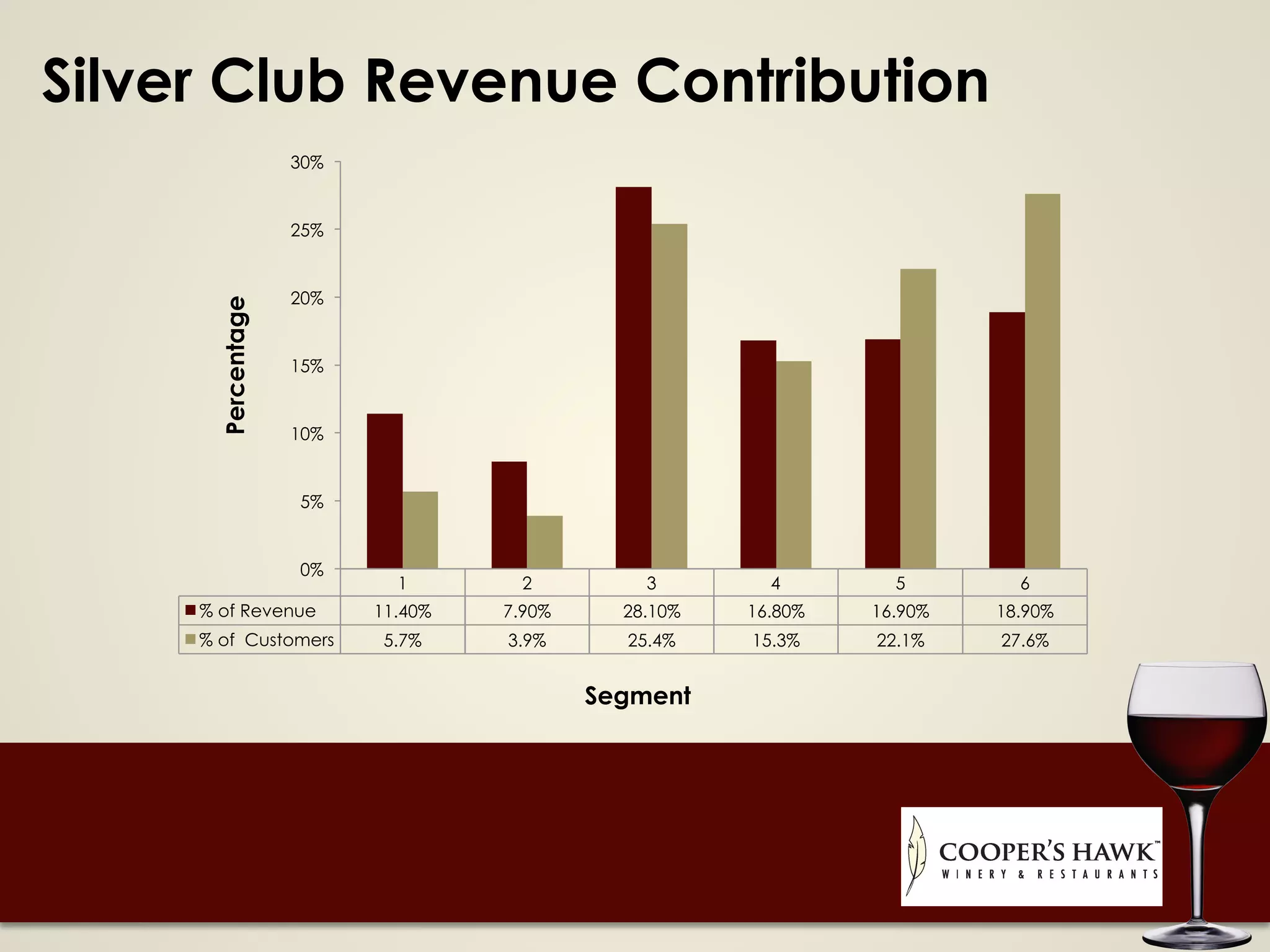 Silver Club Revenue Contribution
1 2 3 4 5 6
% of Revenue 11.40% 7.90% 28.10% 16.80% 16.90% 18.90%
% of Customers 5.7% 3.9% 25.4% 15.3% 22.1% 27.6%
0%
5%
10%
15%
20%
25%
30%
Percentage
Segment
 