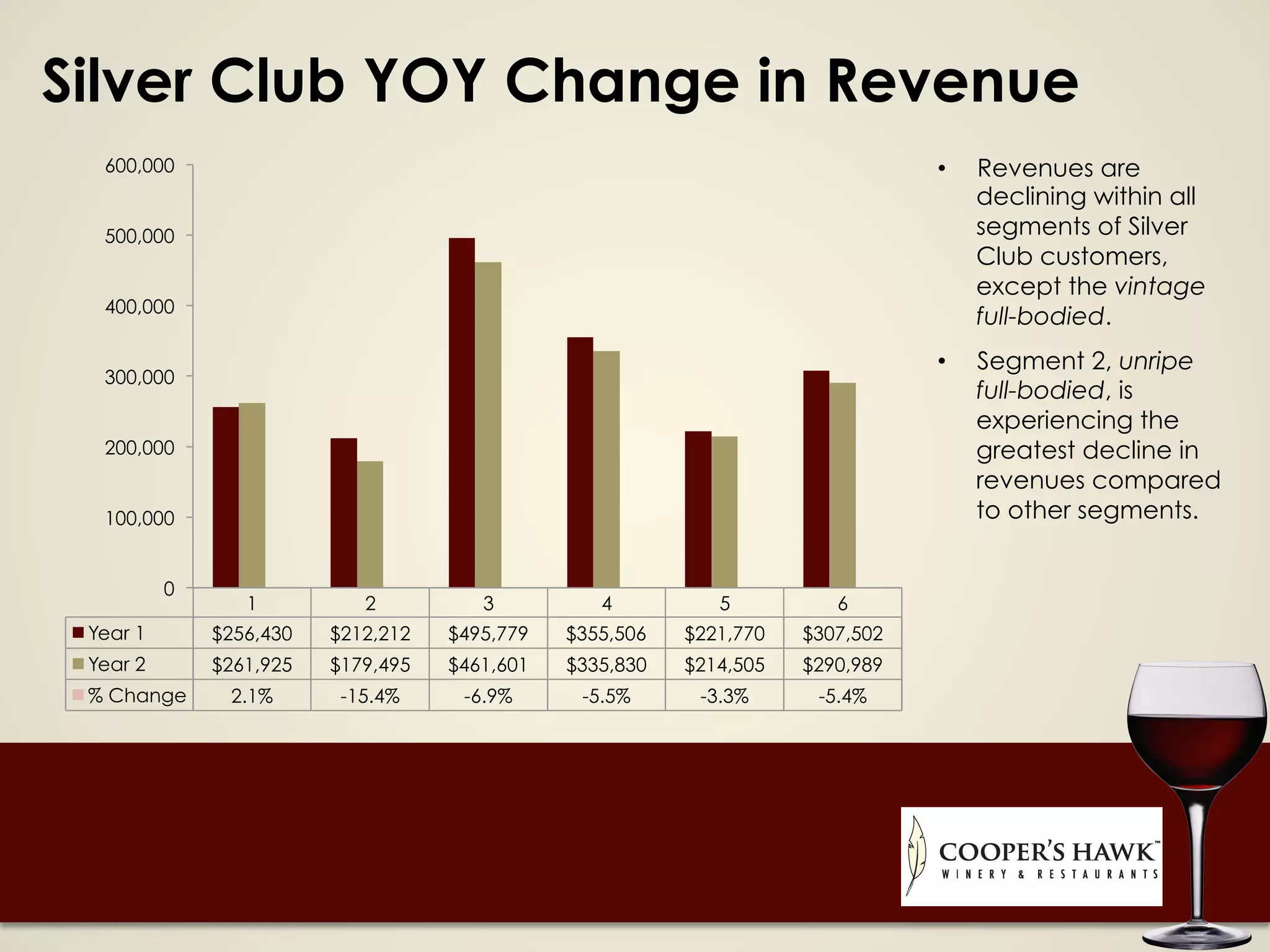 Silver Club YOY Change in Revenue
•  Revenues are
declining within all
segments of Silver
Club customers,
except the vintage
full-bodied.
•  Segment 2, unripe
full-bodied, is
experiencing the
greatest decline in
revenues compared
to other segments.
1 2 3 4 5 6
Year 1 $256,430 $212,212 $495,779 $355,506 $221,770 $307,502
Year 2 $261,925 $179,495 $461,601 $335,830 $214,505 $290,989
% Change 2.1% -15.4% -6.9% -5.5% -3.3% -5.4%
0
100,000
200,000
300,000
400,000
500,000
600,000
 