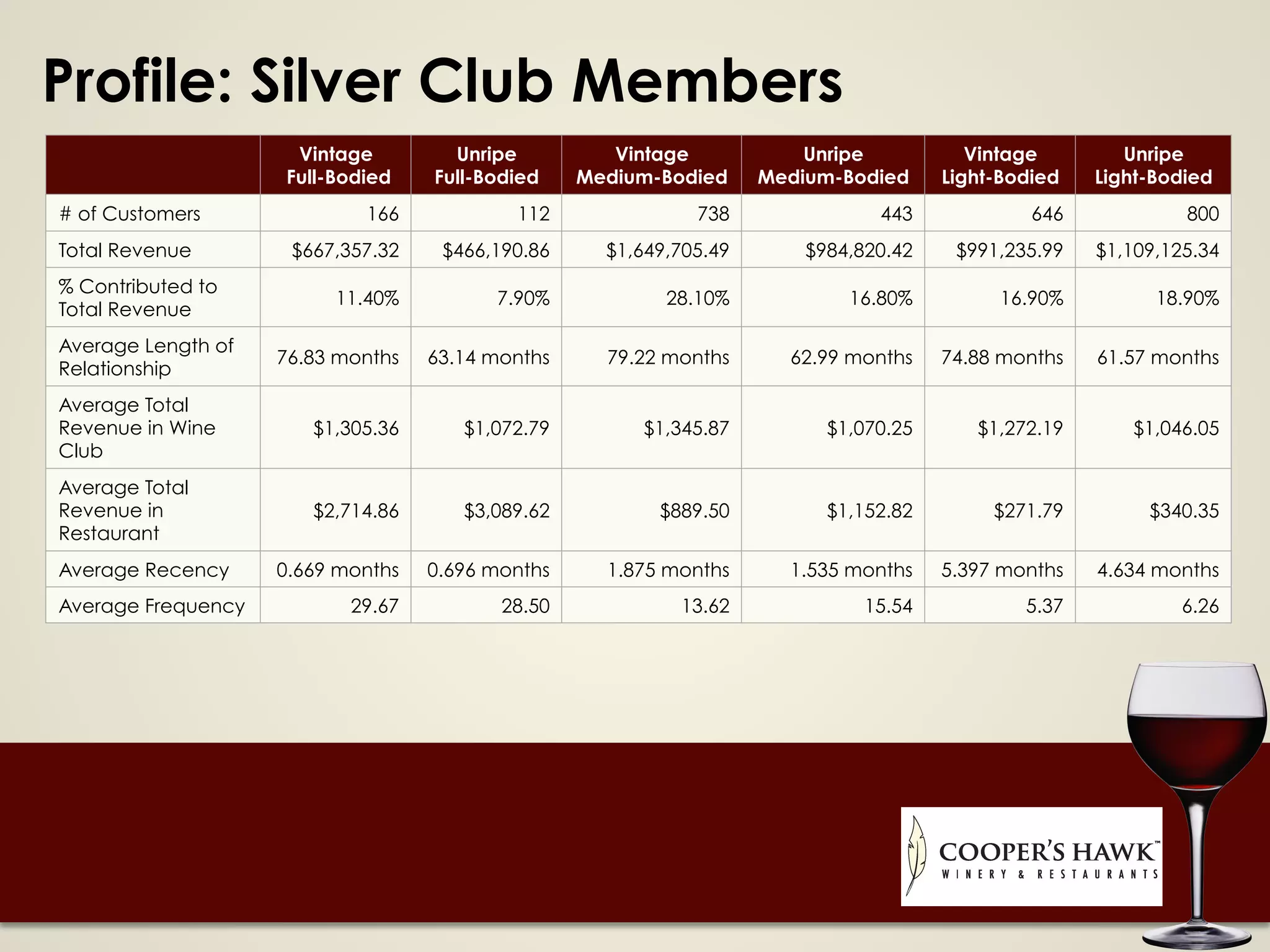 Profile: Silver Club Members
Vintage
Full-Bodied
Unripe
Full-Bodied
Vintage
Medium-Bodied
Unripe
Medium-Bodied
Vintage
Light-Bodied
Unripe
Light-Bodied
# of Customers 166 112 738 443 646 800
Total Revenue $667,357.32 $466,190.86 $1,649,705.49 $984,820.42 $991,235.99 $1,109,125.34
% Contributed to
Total Revenue
11.40% 7.90% 28.10% 16.80% 16.90% 18.90%
Average Length of
Relationship
76.83 months 63.14 months 79.22 months 62.99 months 74.88 months 61.57 months
Average Total
Revenue in Wine
Club
$1,305.36 $1,072.79 $1,345.87 $1,070.25 $1,272.19 $1,046.05
Average Total
Revenue in
Restaurant
$2,714.86 $3,089.62 $889.50 $1,152.82 $271.79 $340.35
Average Recency 0.669 months 0.696 months 1.875 months 1.535 months 5.397 months 4.634 months
Average Frequency 29.67 28.50 13.62 15.54 5.37 6.26
 