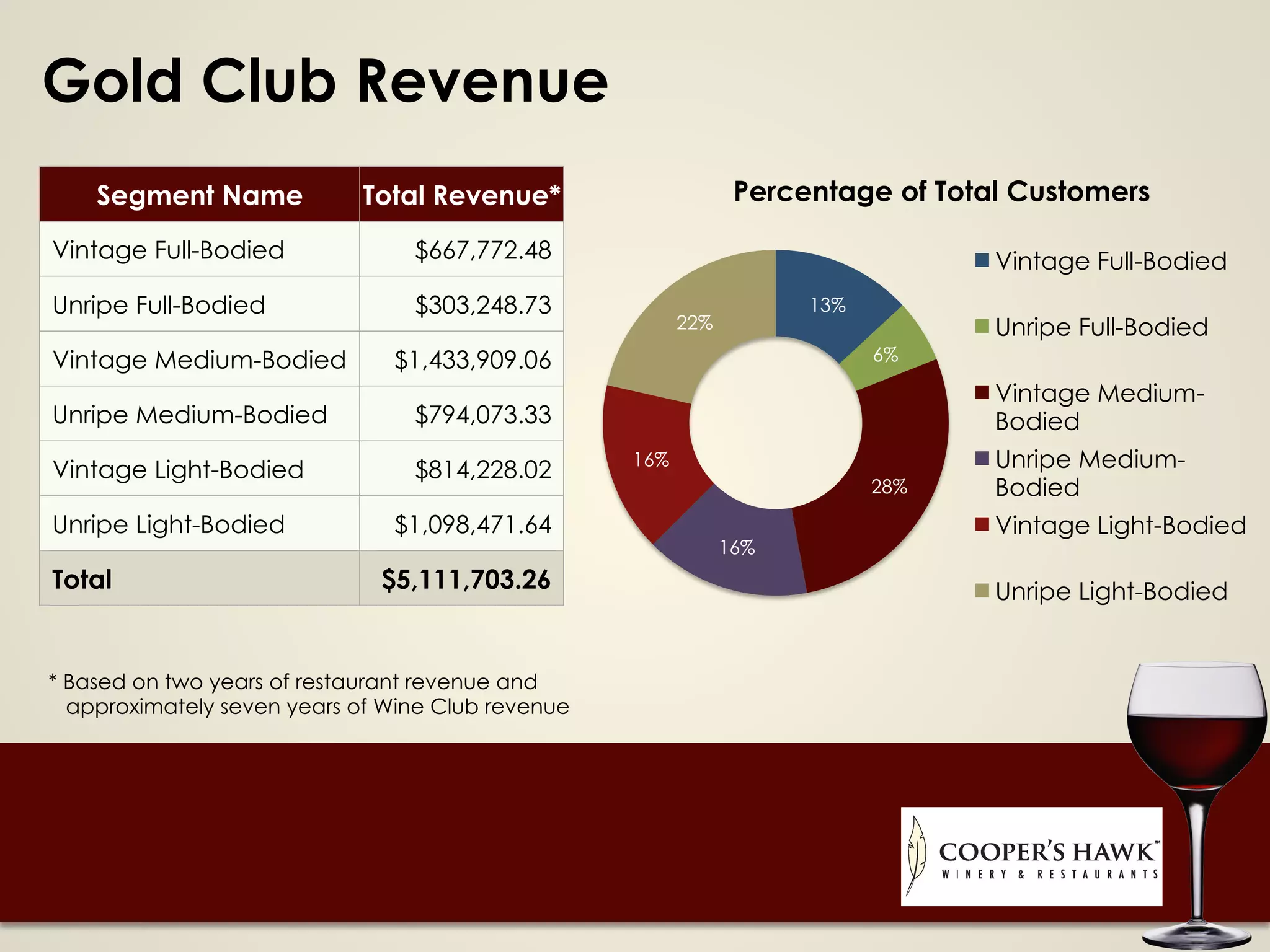 13%
6%
28%
16%
16%
22%
Vintage Full-Bodied
Unripe Full-Bodied
Vintage Medium-
Bodied
Unripe Medium-
Bodied
Vintage Light-Bodied
Unripe Light-Bodied
Gold Club Revenue
Percentage of Total CustomersSegment Name Total Revenue*
Vintage Full-Bodied $667,772.48
Unripe Full-Bodied $303,248.73
Vintage Medium-Bodied $1,433,909.06
Unripe Medium-Bodied $794,073.33
Vintage Light-Bodied $814,228.02
Unripe Light-Bodied $1,098,471.64
Total $5,111,703.26
* Based on two years of restaurant revenue and
approximately seven years of Wine Club revenue
 