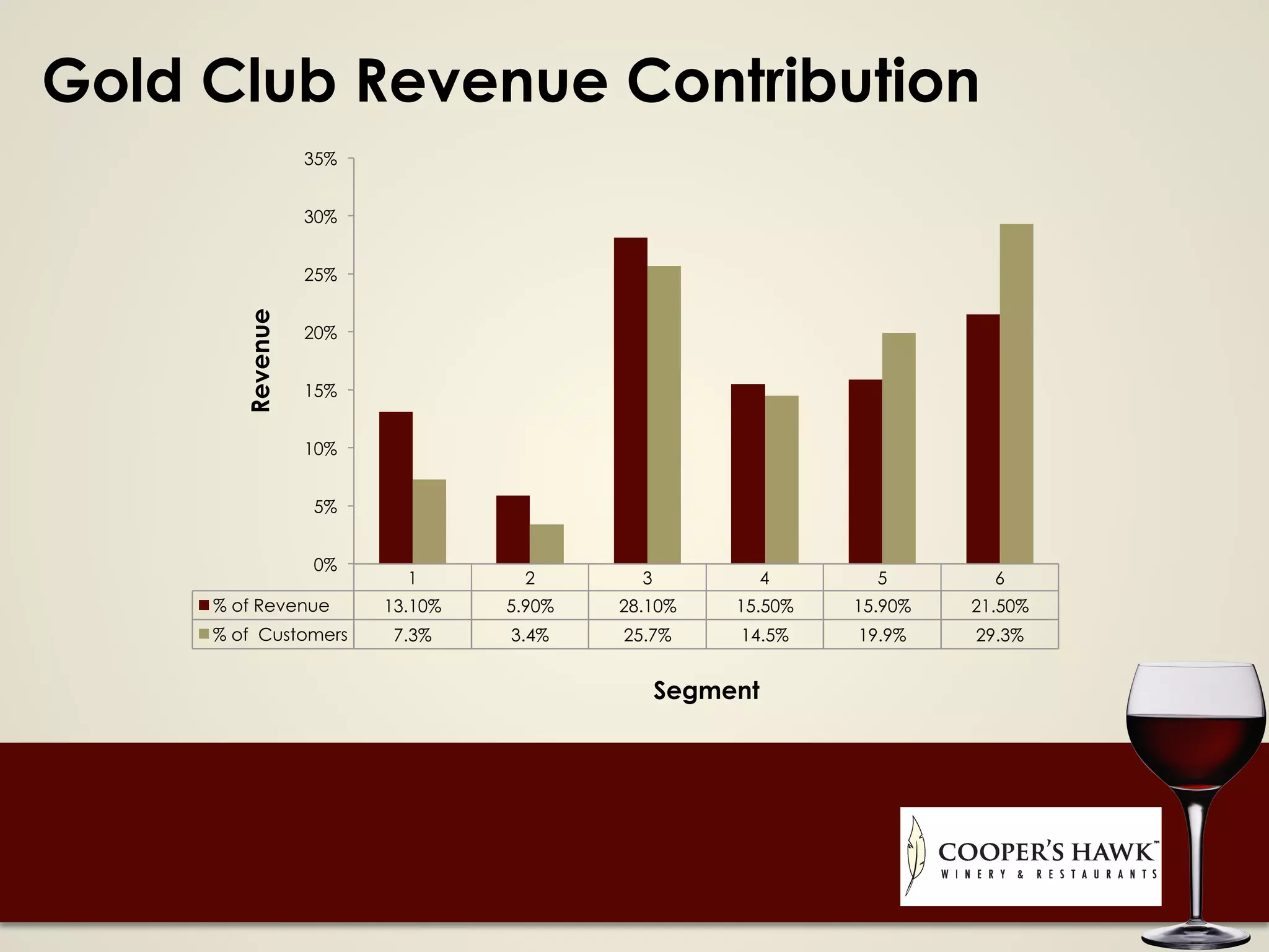 Gold Club Revenue Contribution
1 2 3 4 5 6
% of Revenue 13.10% 5.90% 28.10% 15.50% 15.90% 21.50%
% of Customers 7.3% 3.4% 25.7% 14.5% 19.9% 29.3%
0%
5%
10%
15%
20%
25%
30%
35%
Revenue
Segment
 