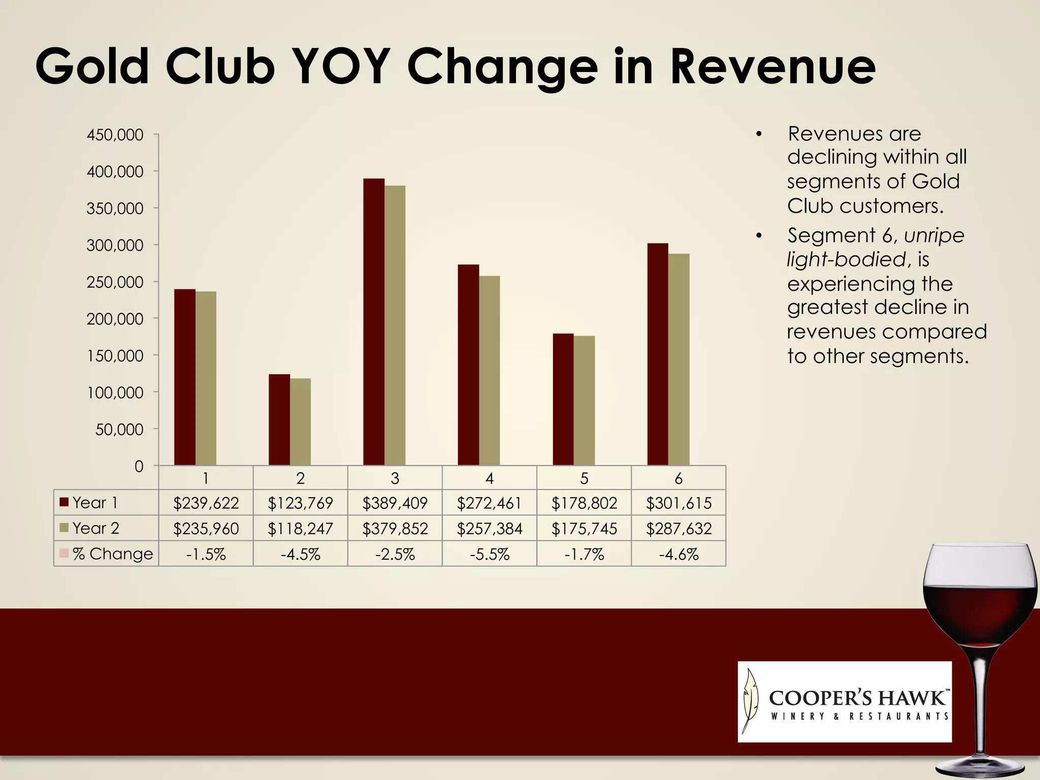 Gold Club YOY Change in Revenue
•  Revenues are
declining within all
segments of Gold
Club customers.
•  Segment 6, unripe
light-bodied, is
experiencing the
greatest decline in
revenues compared
to other segments.
1 2 3 4 5 6
Year 1 $239,622 $123,769 $389,409 $272,461 $178,802 $301,615
Year 2 $235,960 $118,247 $379,852 $257,384 $175,745 $287,632
% Change -1.5% -4.5% -2.5% -5.5% -1.7% -4.6%
0
50,000
100,000
150,000
200,000
250,000
300,000
350,000
400,000
450,000
 