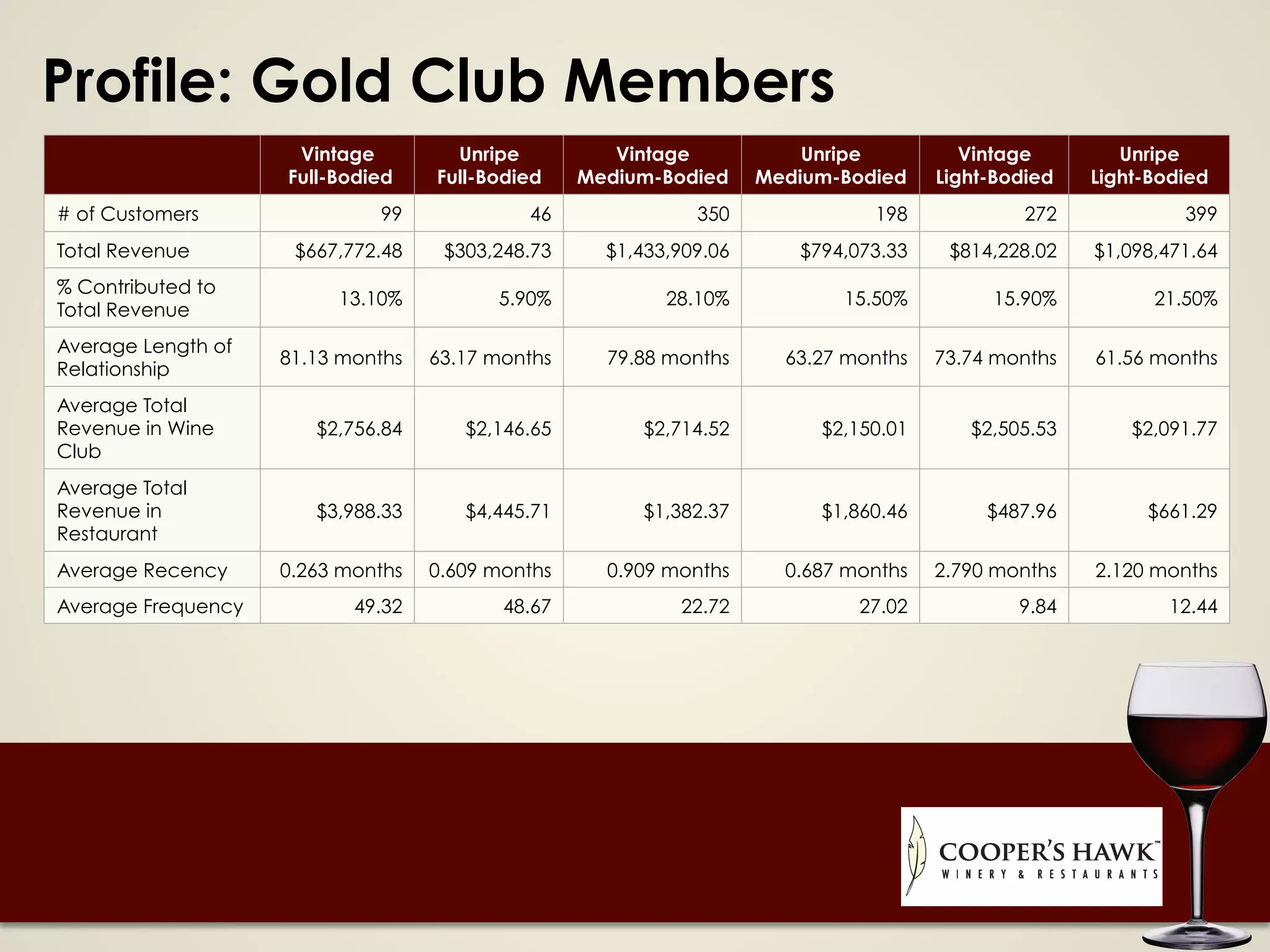 Profile: Gold Club Members
Vintage
Full-Bodied
Unripe
Full-Bodied
Vintage
Medium-Bodied
Unripe
Medium-Bodied
Vintage
Light-Bodied
Unripe
Light-Bodied
# of Customers 99 46 350 198 272 399
Total Revenue $667,772.48 $303,248.73 $1,433,909.06 $794,073.33 $814,228.02 $1,098,471.64
% Contributed to
Total Revenue
13.10% 5.90% 28.10% 15.50% 15.90% 21.50%
Average Length of
Relationship
81.13 months 63.17 months 79.88 months 63.27 months 73.74 months 61.56 months
Average Total
Revenue in Wine
Club
$2,756.84 $2,146.65 $2,714.52 $2,150.01 $2,505.53 $2,091.77
Average Total
Revenue in
Restaurant
$3,988.33 $4,445.71 $1,382.37 $1,860.46 $487.96 $661.29
Average Recency 0.263 months 0.609 months 0.909 months 0.687 months 2.790 months 2.120 months
Average Frequency 49.32 48.67 22.72 27.02 9.84 12.44
 