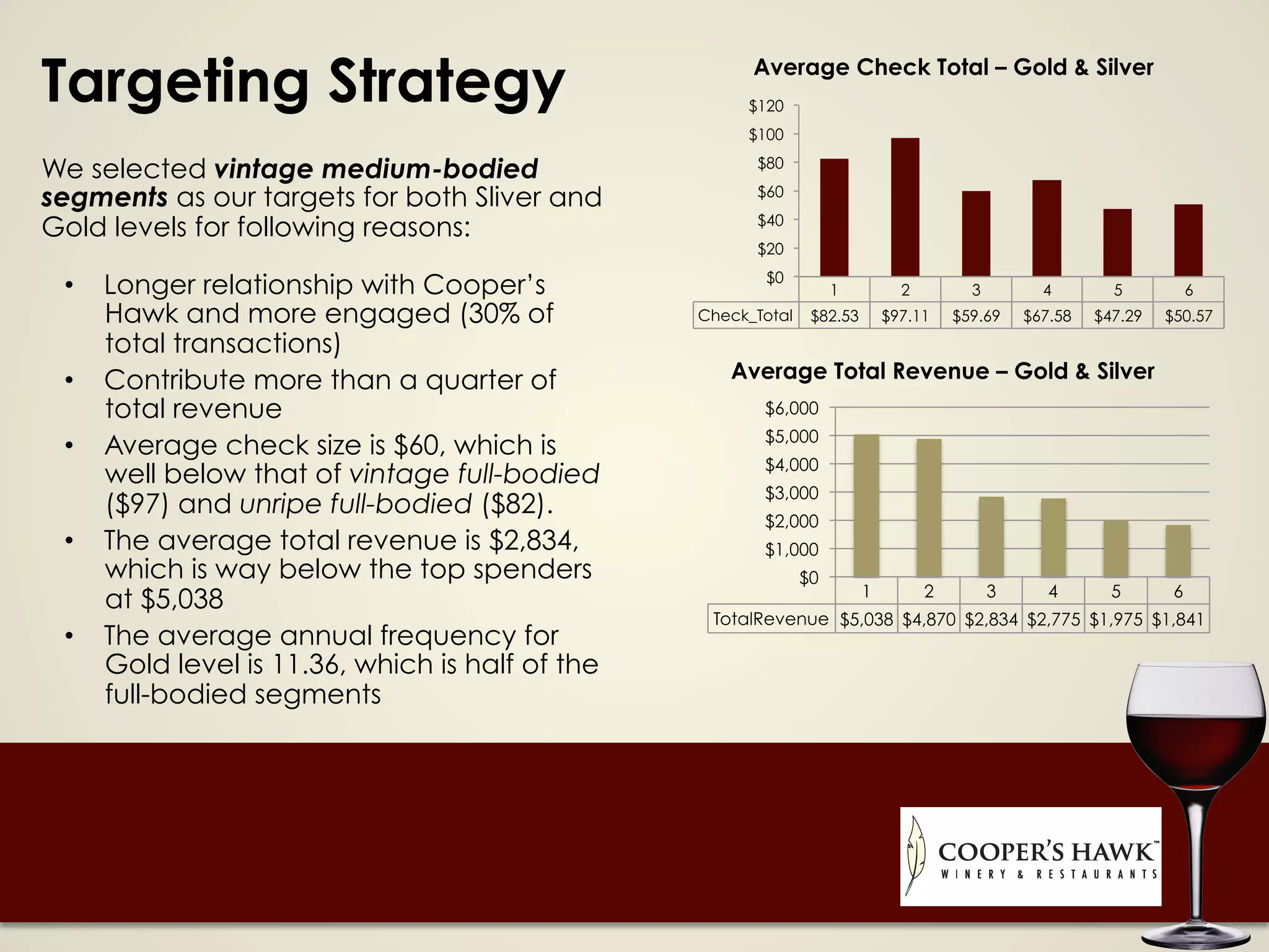 Targeting StrategyTargeting Strategy
We selected vintage medium-bodied
segments as our targets for both Sliver and
Gold levels for following reasons:
•  Longer relationship with Cooper’s
Hawk and more engaged (30% of
total transactions)
•  Contribute more than a quarter of
total revenue
•  Average check size is $60, which is
well below that of vintage full-bodied
($97) and unripe full-bodied ($82).
•  The average total revenue is $2,834,
which is way below the top spenders
at $5,038
•  The average annual frequency for
Gold level is 11.36, which is half of the
full-bodied segments
1 2 3 4 5 6
Check_Total $82.53 $97.11 $59.69 $67.58 $47.29 $50.57
$0
$20
$40
$60
$80
$100
$120
Average Check Total – Gold & Silver
1 2 3 4 5 6
TotalRevenue $5,038 $4,870 $2,834 $2,775 $1,975 $1,841
$0
$1,000
$2,000
$3,000
$4,000
$5,000
$6,000
Average Total Revenue – Gold & Silver
 