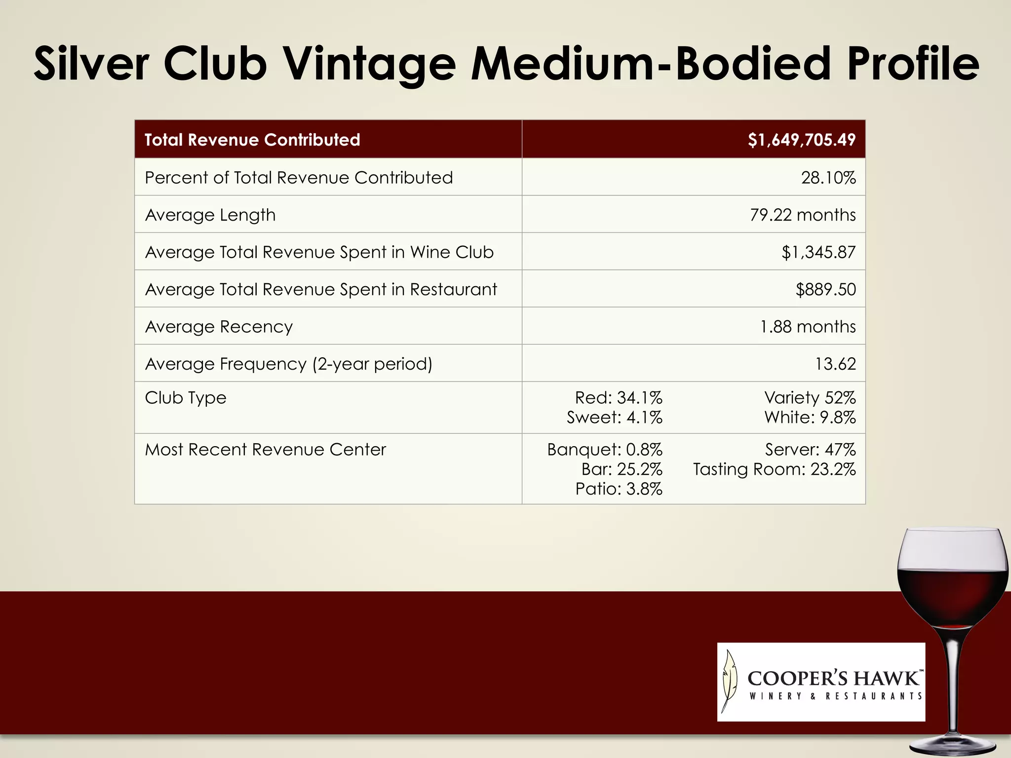 Silver Club Vintage Medium-Bodied Profile
Total Revenue Contributed $1,649,705.49
Percent of Total Revenue Contributed 28.10%
Average Length 79.22 months
Average Total Revenue Spent in Wine Club $1,345.87
Average Total Revenue Spent in Restaurant $889.50
Average Recency 1.88 months
Average Frequency (2-year period) 13.62
Club Type Red: 34.1%
Sweet: 4.1%
Variety 52%
White: 9.8%
Most Recent Revenue Center Banquet: 0.8%
Bar: 25.2%
Patio: 3.8%
Server: 47%
Tasting Room: 23.2%
 