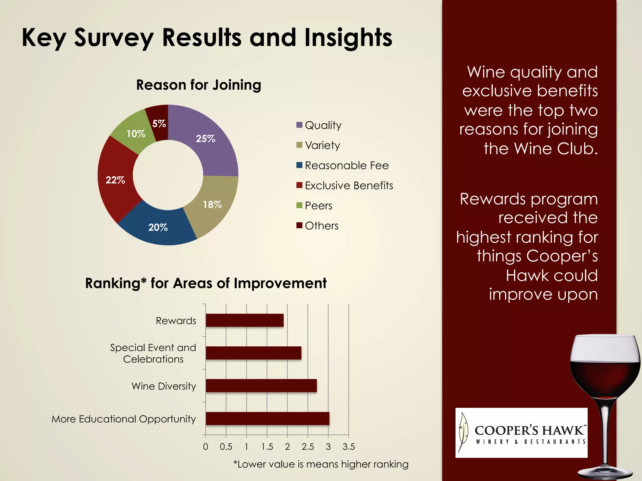 Key Survey Results and Insights
25%
18%
20%
22%
10%
5%
Reason for Joining
Quality
Variety
Reasonable Fee
Exclusive Benefits
Peers
Others
0 0.5 1 1.5 2 2.5 3 3.5
More Educational Opportunity
Wine Diversity
Special Event and
Celebrations
Rewards
Ranking* for Areas of Improvement
Wine quality and
exclusive benefits
were the top two
reasons for joining
the Wine Club.
Rewards program
received the
highest ranking for
things Cooper’s
Hawk could
improve upon
*Lower value is means higher ranking
 