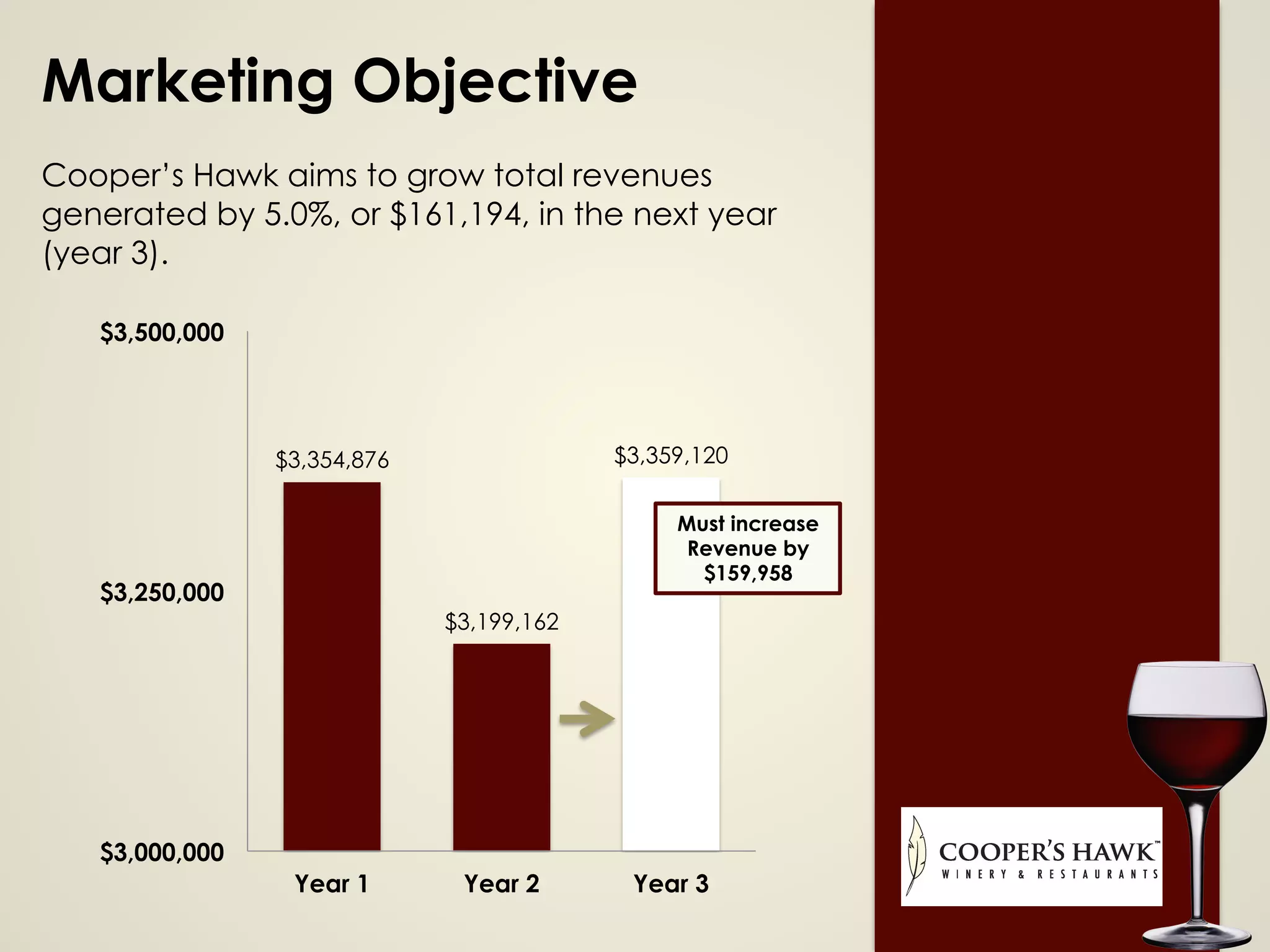 $3,354,876
$3,199,162
$3,359,120
$3,000,000
$3,250,000
$3,500,000
Year 1 Year 2 Year 3
Marketing Objective
Cooper’s Hawk aims to grow total revenues
generated by 5.0%, or $161,194, in the next year
(year 3).
Must increase
Revenue by
$159,958
 