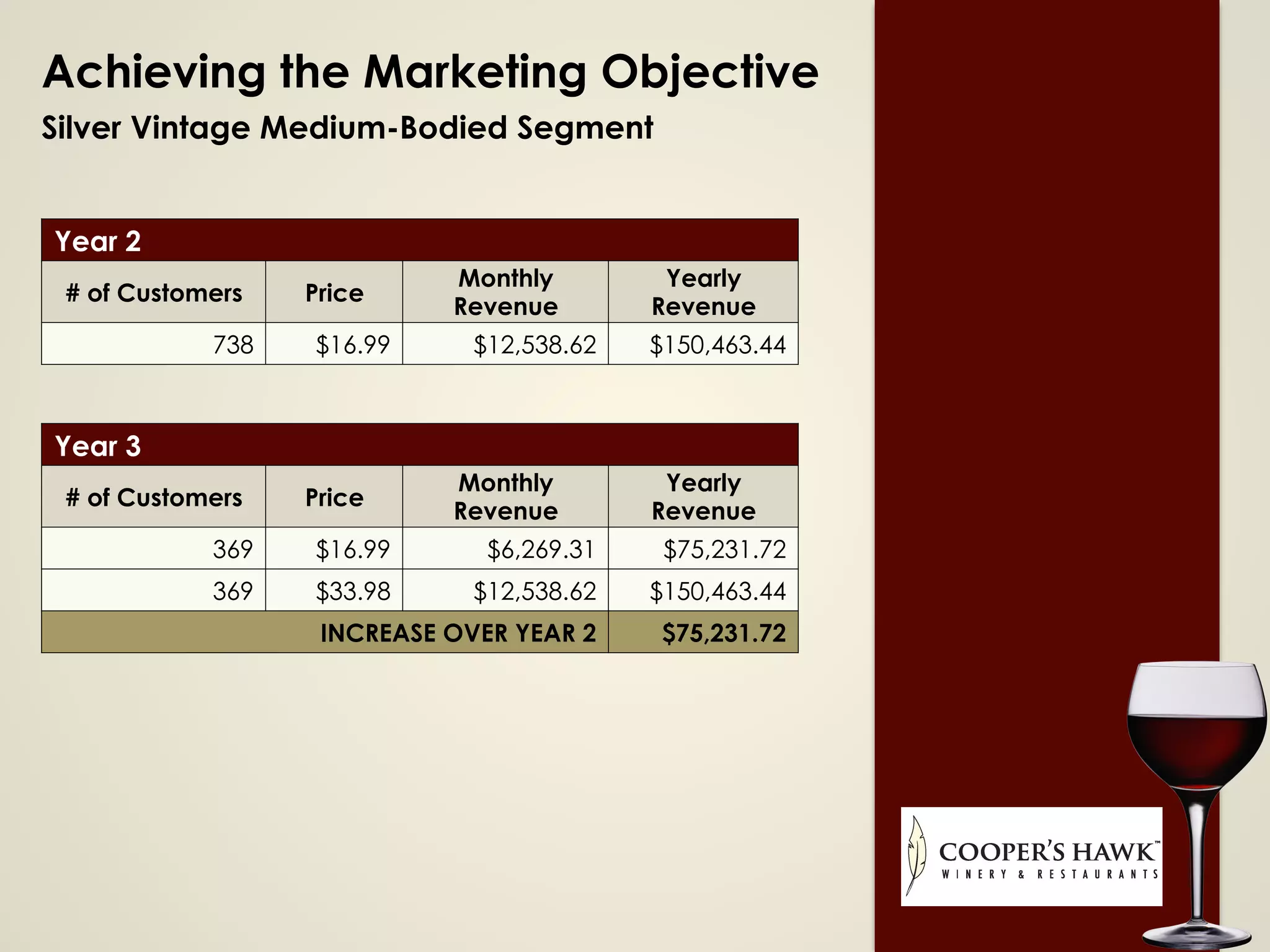Achieving the Marketing Objective
Silver Vintage Medium-Bodied Segment
Year 2
# of Customers Price
Monthly
Revenue
Yearly
Revenue
738 $16.99 $12,538.62 $150,463.44
Year 3
# of Customers Price
Monthly
Revenue
Yearly
Revenue
369 $16.99 $6,269.31 $75,231.72
369 $33.98 $12,538.62 $150,463.44
INCREASE OVER YEAR 2 $75,231.72
 