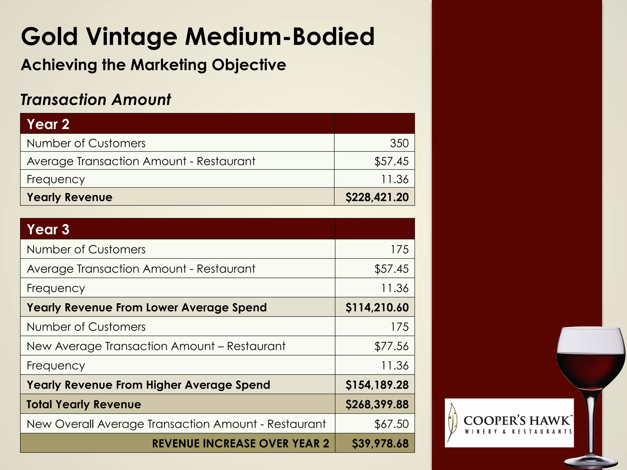 Gold Vintage Medium-Bodied
Achieving the Marketing Objective
Transaction Amount
Year 2  
Number of Customers 350
Average Transaction Amount - Restaurant $57.45
Frequency  11.36
Yearly Revenue $228,421.20
Year 3  
Number of Customers 175
Average Transaction Amount - Restaurant $57.45
Frequency  11.36
Yearly Revenue From Lower Average Spend $114,210.60
Number of Customers 175
New Average Transaction Amount – Restaurant $77.56
Frequency 11.36
Yearly Revenue From Higher Average Spend $154,189.28
Total Yearly Revenue $268,399.88
New Overall Average Transaction Amount - Restaurant $67.50
REVENUE INCREASE OVER YEAR 2 $39,978.68
 