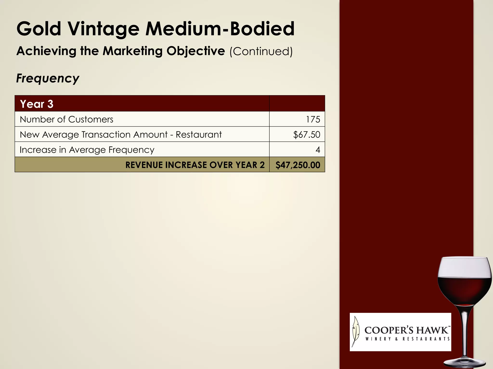 Gold Vintage Medium-Bodied
Achieving the Marketing Objective (Continued)
Frequency
Year 3  
Number of Customers 175
New Average Transaction Amount - Restaurant $67.50
Increase in Average Frequency 4
REVENUE INCREASE OVER YEAR 2 $47,250.00
 