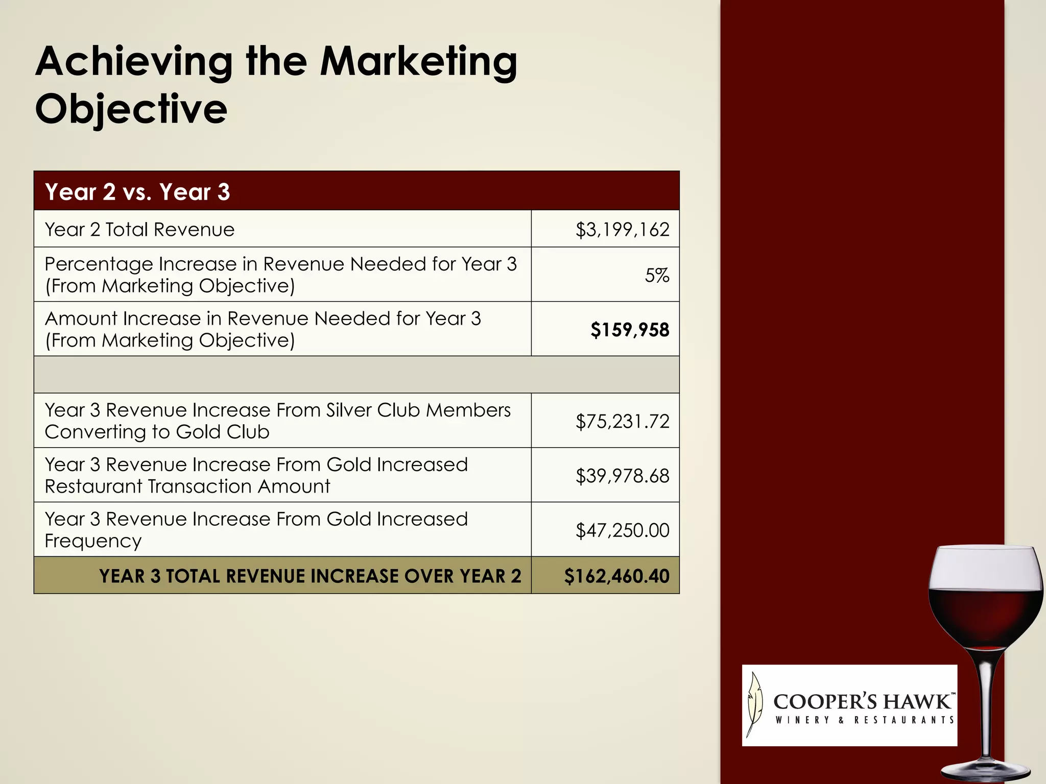 Achieving the Marketing
Objective
Year 2 vs. Year 3
Year 2 Total Revenue $3,199,162
Percentage Increase in Revenue Needed for Year 3
(From Marketing Objective)
5%
Amount Increase in Revenue Needed for Year 3
(From Marketing Objective)
$159,958
Year 3 Revenue Increase From Silver Club Members
Converting to Gold Club
$75,231.72
Year 3 Revenue Increase From Gold Increased
Restaurant Transaction Amount
$39,978.68
Year 3 Revenue Increase From Gold Increased
Frequency
$47,250.00
YEAR 3 TOTAL REVENUE INCREASE OVER YEAR 2 $162,460.40
 