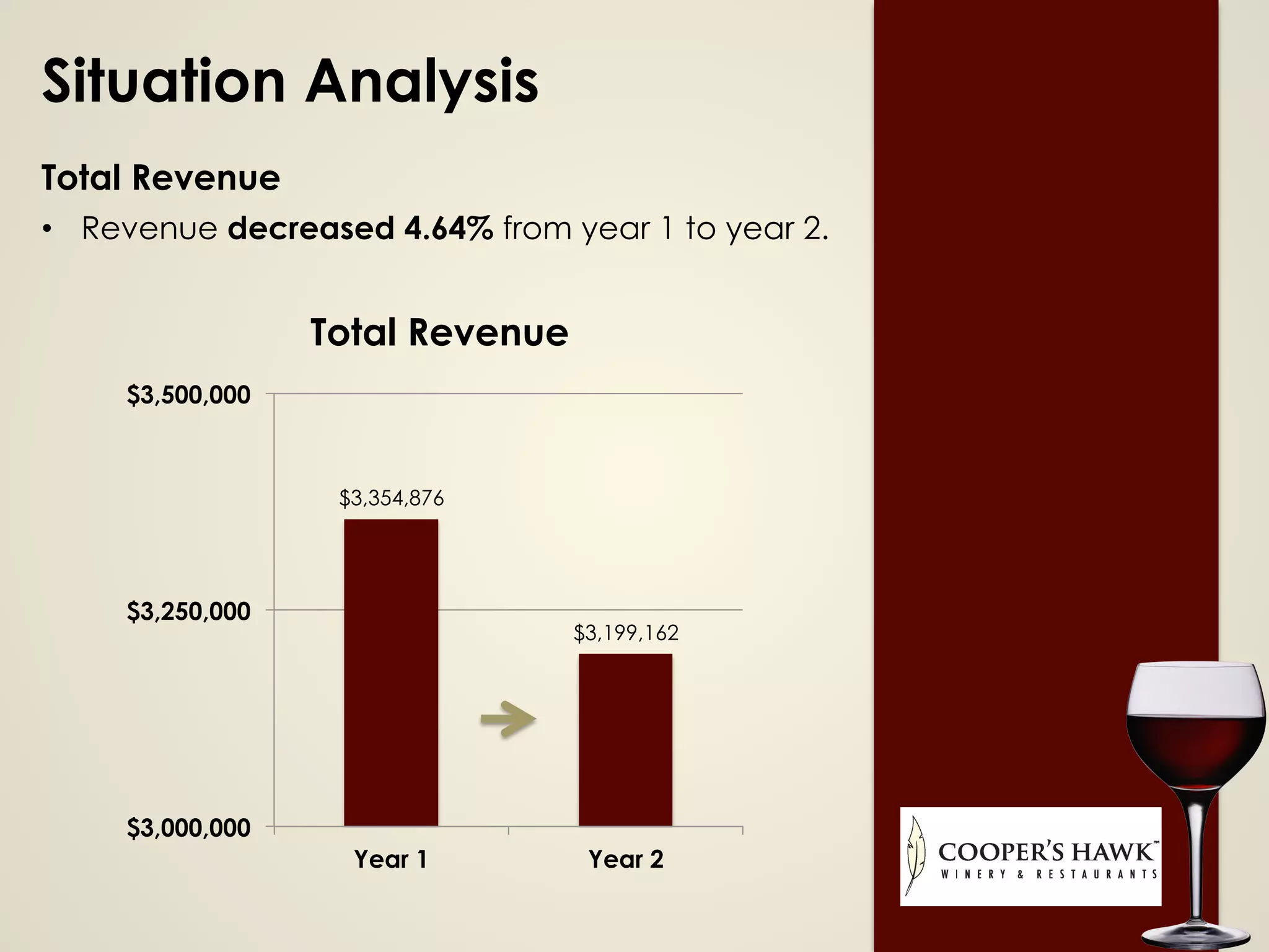 Situation Analysis
Total Revenue
•  Revenue decreased 4.64% from year 1 to year 2.
$3,354,876
$3,199,162
$3,000,000
$3,250,000
$3,500,000
Year 1 Year 2
Total Revenue
 