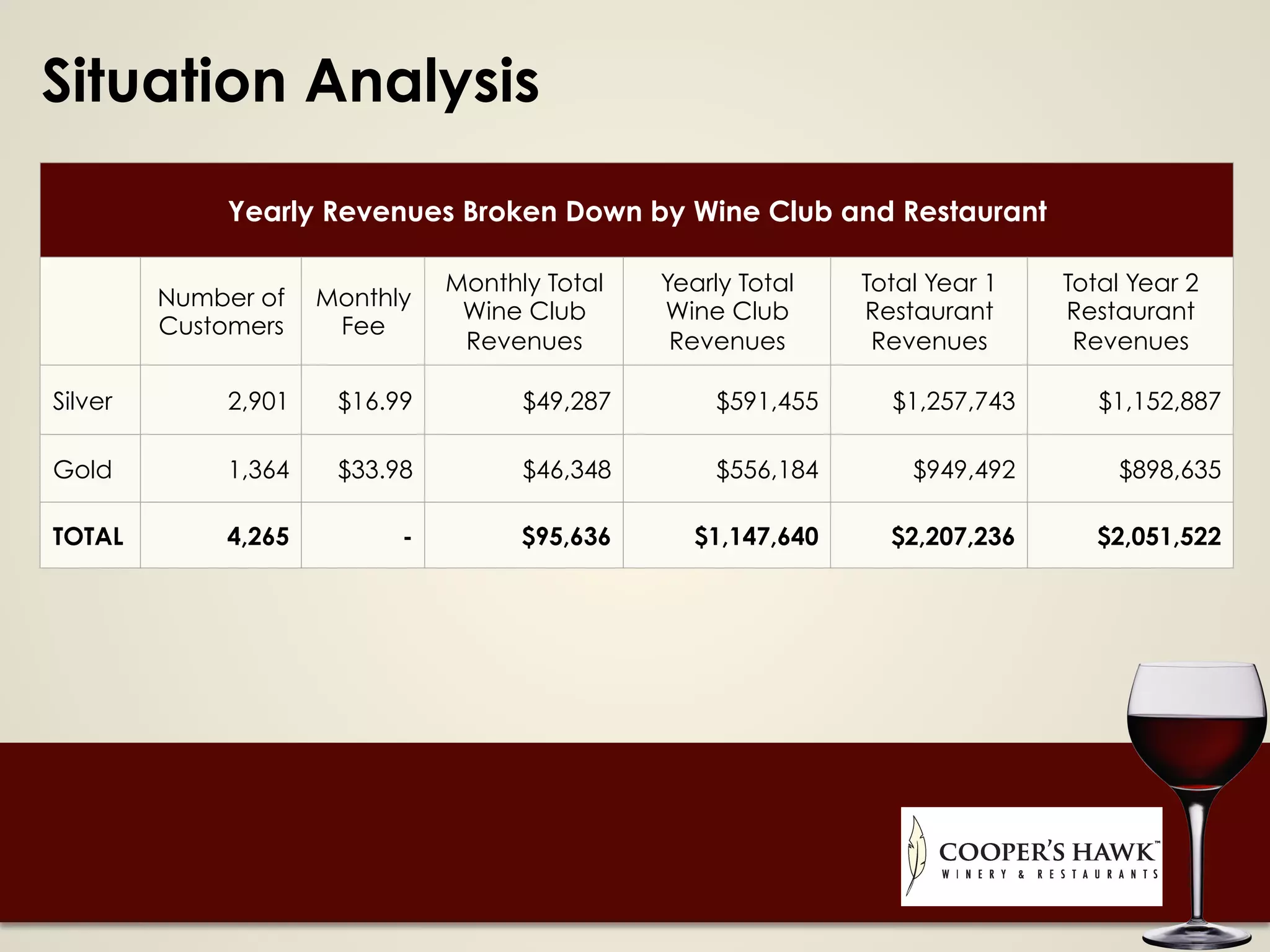Situation Analysis
Yearly Revenues Broken Down by Wine Club and Restaurant
Number of
Customers
Monthly
Fee
Monthly Total
Wine Club
Revenues
Yearly Total
Wine Club
Revenues
Total Year 1
Restaurant
Revenues
Total Year 2
Restaurant
Revenues
Silver 2,901 $16.99 $49,287 $591,455 $1,257,743 $1,152,887
Gold 1,364 $33.98 $46,348 $556,184 $949,492 $898,635
TOTAL 4,265 - $95,636 $1,147,640 $2,207,236 $2,051,522
 