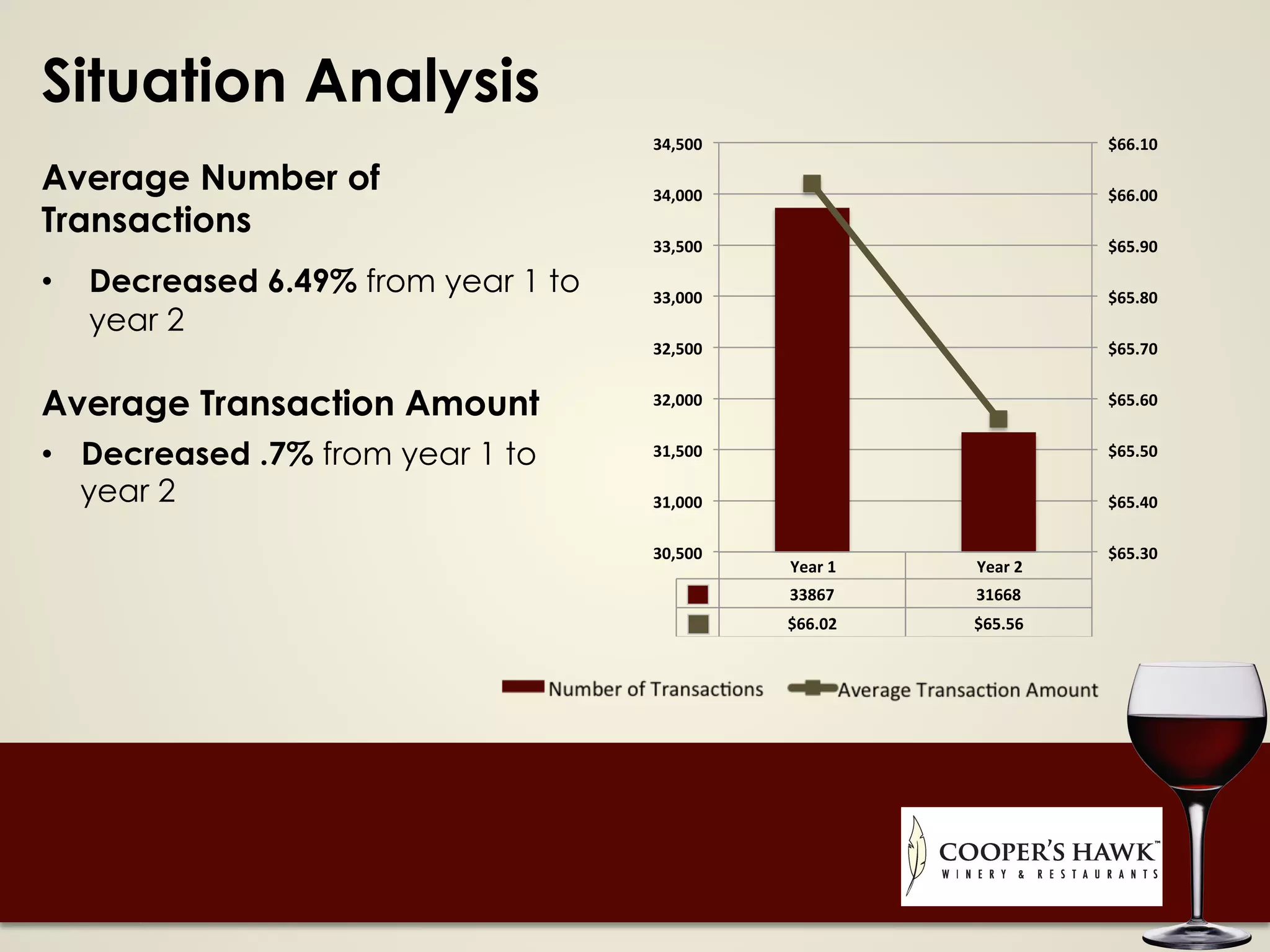 Situation Analysis
Average Number of
Transactions
•  Decreased 6.49% from year 1 to
year 2
Average Transaction Amount
•  Decreased .7% from year 1 to
year 2
Year	
  1	
   Year	
  2	
  
	
  	
  	
  	
  	
  	
  	
  	
  	
  	
   33867	
   31668	
  
$66.02	
  	
   $65.56	
  	
  
$65.30	
  	
  
$65.40	
  	
  
$65.50	
  	
  
$65.60	
  	
  
$65.70	
  	
  
$65.80	
  	
  
$65.90	
  	
  
$66.00	
  	
  
$66.10	
  	
  
30,500	
  
31,000	
  
31,500	
  
32,000	
  
32,500	
  
33,000	
  
33,500	
  
34,000	
  
34,500	
  
 