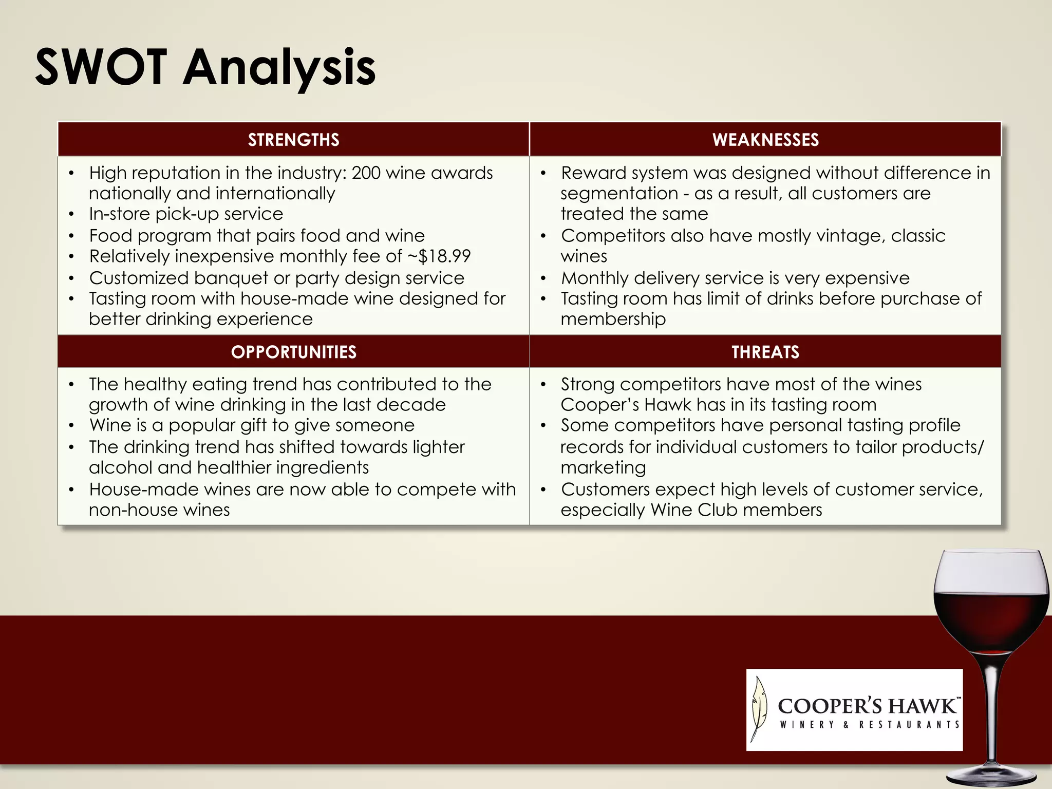 SWOT Analysis
STRENGTHS WEAKNESSES
•  High reputation in the industry: 200 wine awards
nationally and internationally
•  In-store pick-up service
•  Food program that pairs food and wine
•  Relatively inexpensive monthly fee of ~$18.99
•  Customized banquet or party design service
•  Tasting room with house-made wine designed for
better drinking experience
•  Reward system was designed without difference in
segmentation - as a result, all customers are
treated the same
•  Competitors also have mostly vintage, classic
wines
•  Monthly delivery service is very expensive
•  Tasting room has limit of drinks before purchase of
membership
OPPORTUNITIES THREATS
•  The healthy eating trend has contributed to the
growth of wine drinking in the last decade
•  Wine is a popular gift to give someone
•  The drinking trend has shifted towards lighter
alcohol and healthier ingredients
•  House-made wines are now able to compete with
non-house wines
•  Strong competitors have most of the wines
Cooper’s Hawk has in its tasting room
•  Some competitors have personal tasting profile
records for individual customers to tailor products/
marketing
•  Customers expect high levels of customer service,
especially Wine Club members
 