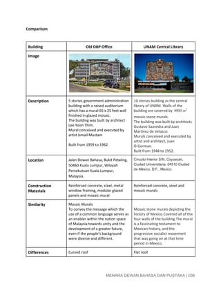  
Comparison 
 
Building  Old DBP Office  UNAM Central Library 
Image 
   
Description  5 stories government administration 
building with a raised auditorium 
which has a mural 65 x 25 feet wall 
finished in glazed mosaic.  
The building was built by architect 
Lee Yoon Thim. 
Mural conceived and executed by 
artist Ismail Mustam 
 
Built from 1959 to 1962 
10 stories building as the central 
library of UNAM. Walls of the 
building are covered by  000 m4 2  
mosaic stone murals.  
The building was built by architects 
Gustavo Saavedra and Juan 
Martínez de Velasco. 
Murals conceived and executed by 
artist and architect, Juan 
O´Gorman.   
Built from 1948 to 1952. 
Location  Jalan Dewan Bahasa, Bukit Petaling, 
50460 Kuala Lumpur, Wilayah 
Persekutuan Kuala Lumpur, 
Malaysia. 
Circuito Interior S/N, Coyoacán, 
Ciudad Universitaria, 04510 Ciudad 
de México, D.F., Mexico 
Construction 
Materials 
Reinforced concrete, steel, metal 
window framing, modular glazed 
panels and mosaic mural 
Reinforced concrete, steel and 
mosaic murals 
Similarity  Mosaic Murals 
To convey the message which the 
use of a common language serves as 
an enabler within the nation space 
of Malaysia towards unity and the 
development of a greater future, 
even if the people’s background 
were diverse and different. 
 
Mosaic stone murals depicting the 
history of Mexico.Covered all of the 
four walls of the building.The mural 
is a fascinating testament to 
Mexican history, and the 
progressive socialist movement 
that was going on at that time 
period in Mexico.   
Differences  Curved roof  Flat roof 
 
 
MENARA DEWAN BAHASA DAN PUSTAKA | 036 
 