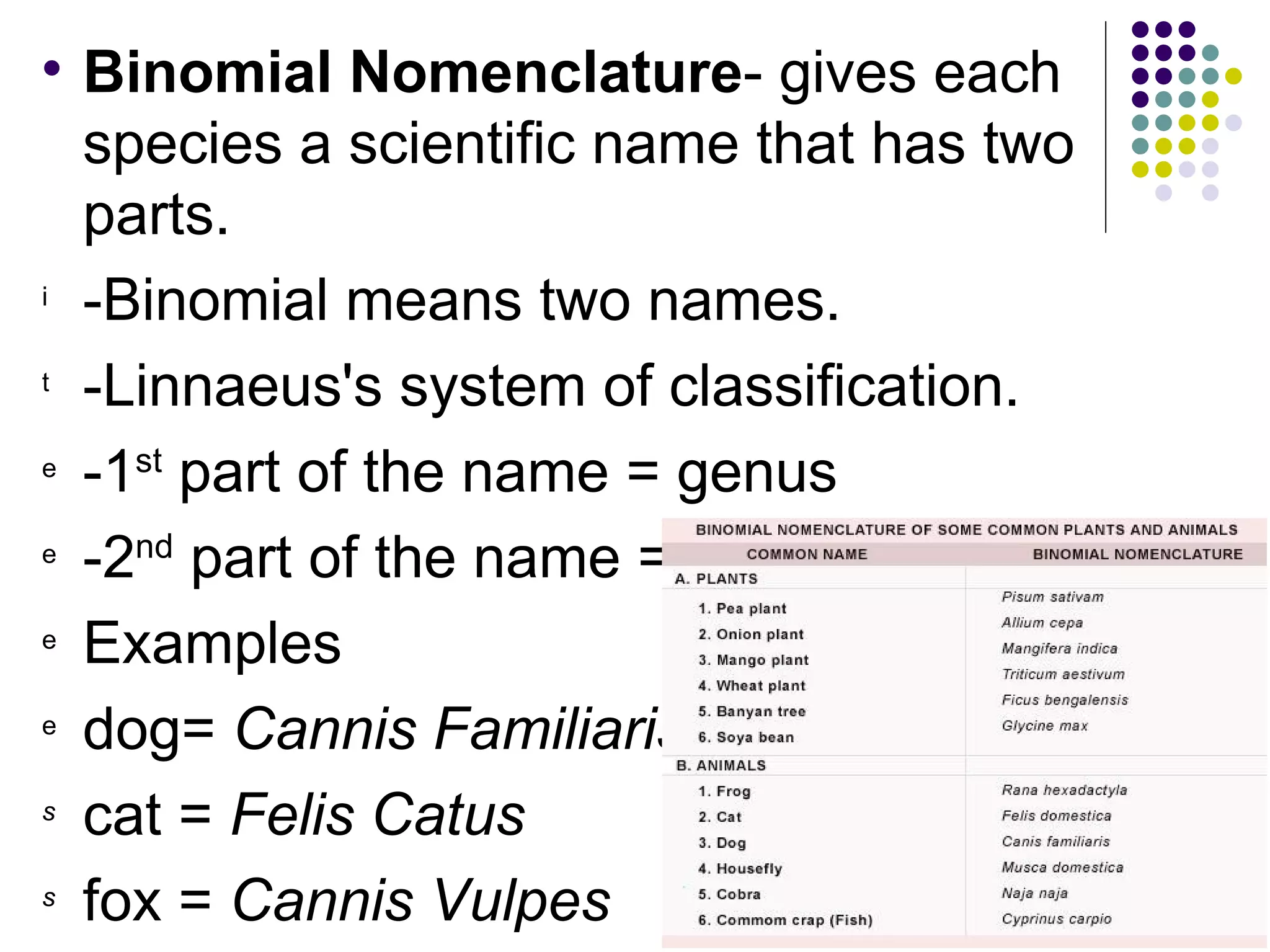 Binomial Nomenclature - gives each species a scientific name that has two parts. -Binomial means two names. -Linnaeus's system of classification. -1 st part of the name = genus -2 nd part of the name = species Examples dog= Cannis Familiaris cat = Felis Catus fox = Cannis Vulpes