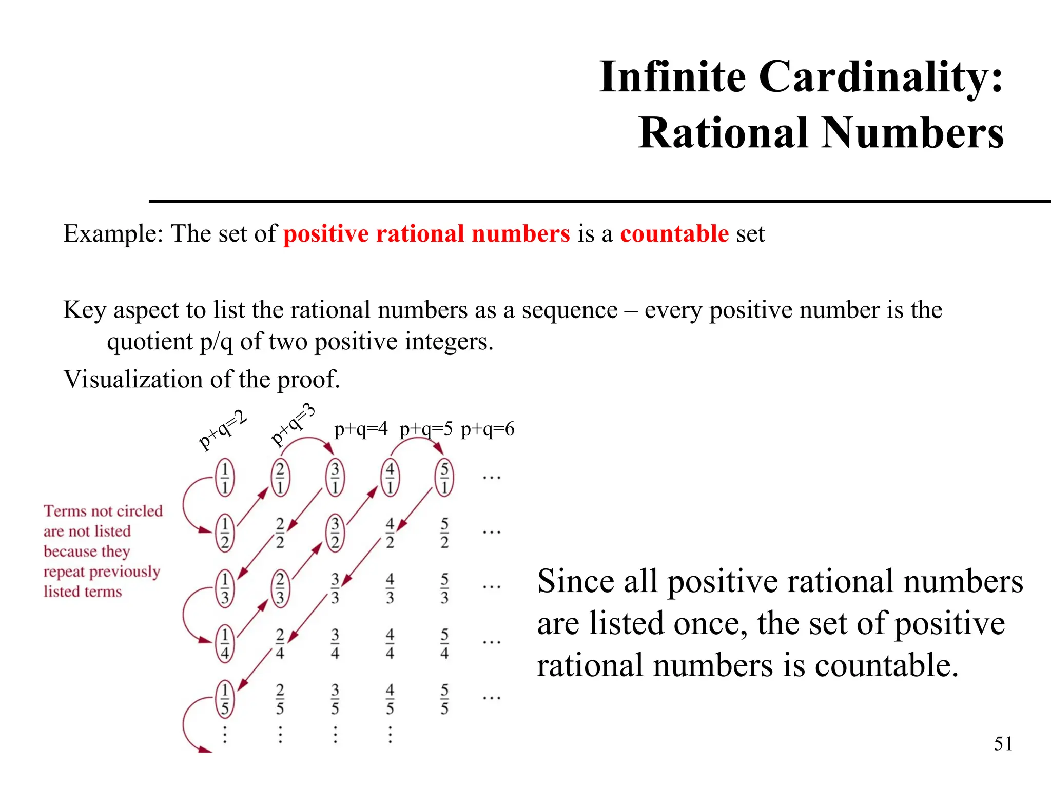 51
Infinite Cardinality:
Rational Numbers
Example: The set of positive rational numbers is a countable set
Key aspect to list the rational numbers as a sequence – every positive number is the
quotient p/q of two positive integers.
Visualization of the proof.
p+q=2
p+q=3
p+q=4 p+q=5 p+q=6
Since all positive rational numbers
are listed once, the set of positive
rational numbers is countable.
 