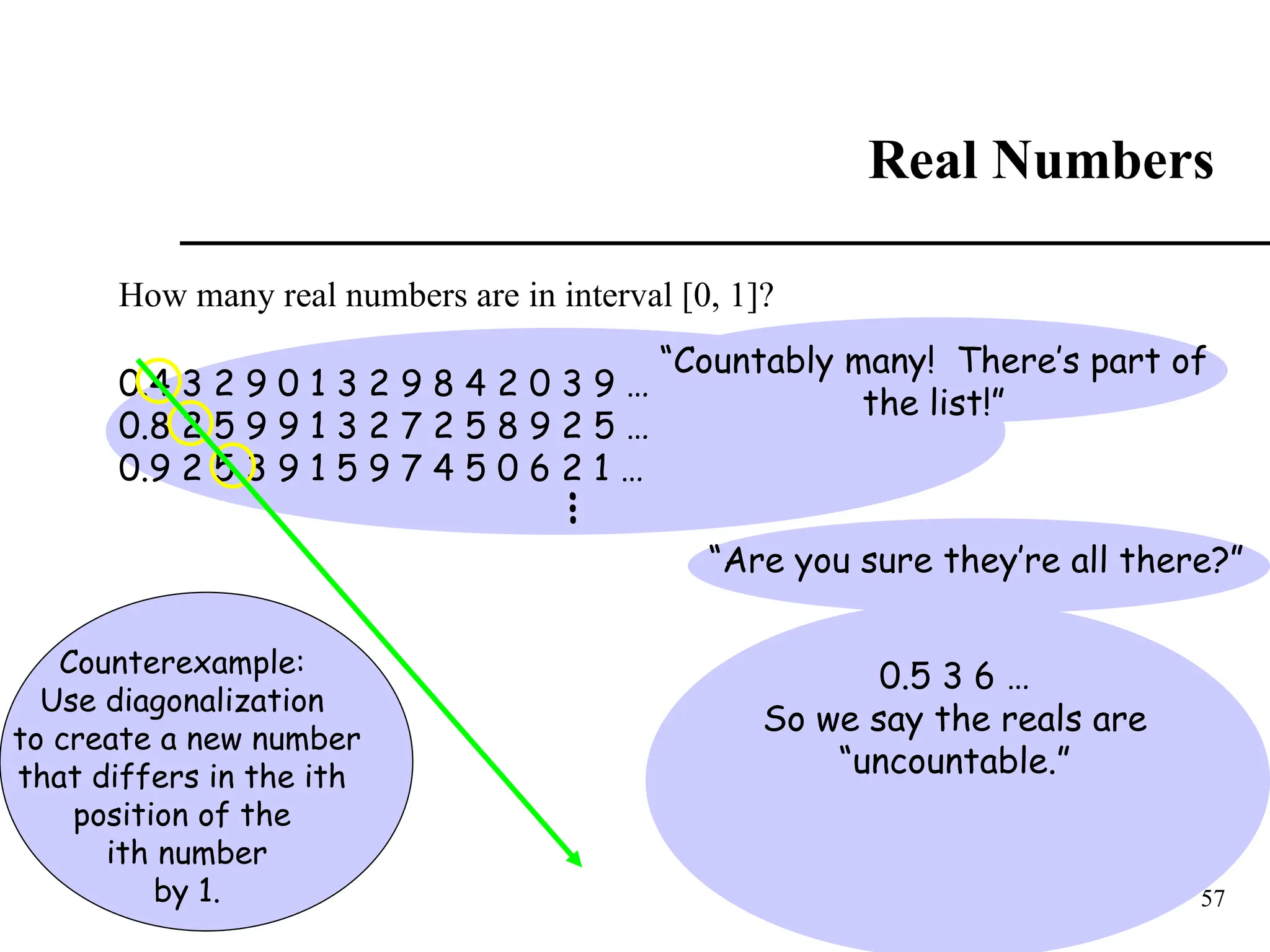 57
Real Numbers
How many real numbers are in interval [0, 1]?
0.4 3 2 9 0 1 3 2 9 8 4 2 0 3 9 …
0.8 2 5 9 9 1 3 2 7 2 5 8 9 2 5 …
0.9 2 5 3 9 1 5 9 7 4 5 0 6 2 1 …
…
“Countably many! There’s part of
the list!”
“Are you sure they’re all there?”
0.5 3 6 …
So we say the reals are
“uncountable.”
Counterexample:
Use diagonalization
to create a new number
that differs in the ith
position of the
ith number
by 1.
 
