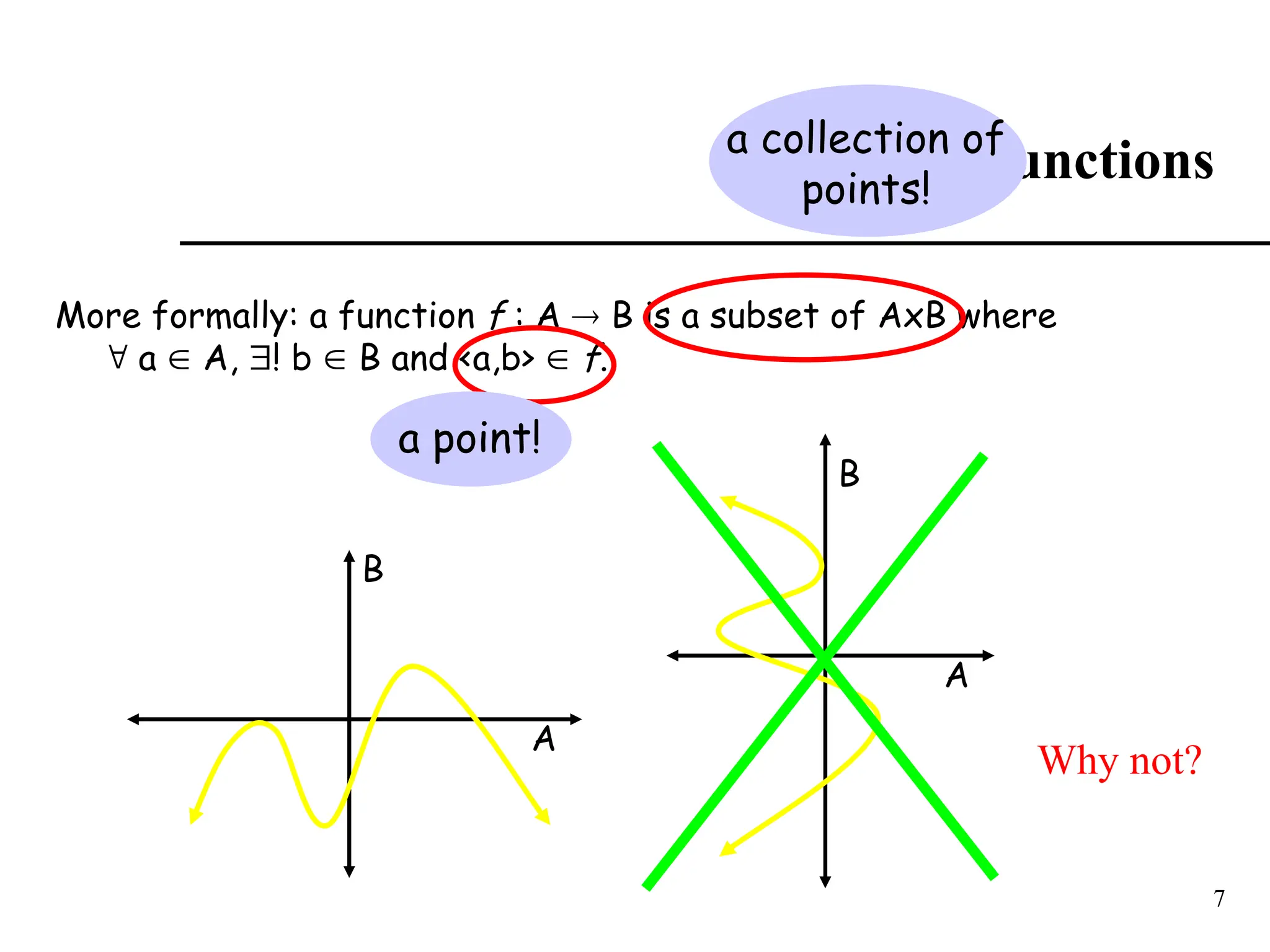 7
Functions
More formally: a function f : A  B is a subset of AxB where
 a  A, ! b  B and <a,b>  f.
A
B
A
B
a point!
a collection of
points!
Why not?
 