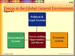 4-10

Forces in the Global General Environment

Figure 4.3

Political &
Legal Systems

Sociocultural
System

Irwin/McGraw-Hill

Forces yielding
Opportunities
and threats

Economic
system

©The McGraw-Hill Companies, Inc., 2000

 