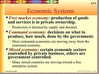 4-13

Economic Systems
Free

market economy: production of goods
and services is in private ownership.


Production is dictated by supply and demand.

Command

economy: decisions on what to
produce, how much, done by the government.


Most command economies are moving away from the
command economy.

Mixed

economy: certain economic sectors
controlled by private business, others are
government controlled.


Many mixed countries are moving toward a free
enterprise system.

Irwin/McGraw-Hill

©The McGraw-Hill Companies, Inc., 2000

 