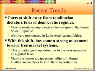 4-14

Recent Trends
Current

shift away from totalitarian
dictators toward democratic regimes.




Very dramatic example seen in the collapse of the former
Soviet Republic.
Also very pronounced in Latin America and Africa.

With

this shift, has come a strong movement
toward free market systems.




This provides great opportunities to business managers
on a global level.
Many businesses are investing millions in former
totalitarian countries to seize these opportunities.

Irwin/McGraw-Hill

©The McGraw-Hill Companies, Inc., 2000

 